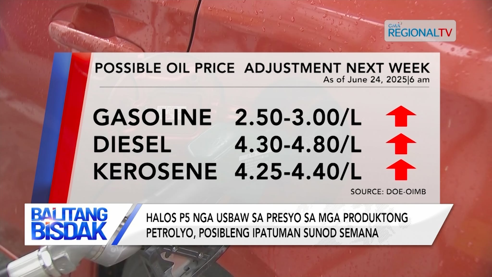 Halos P5 usbaw sa presyo sa produktong petrolyo, posibleng ipatuman sunod semana
