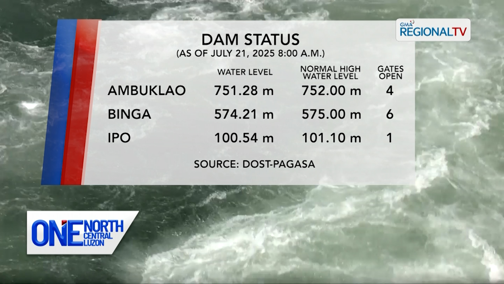 Ilang dam sa Luzon, patuloy na nagpapakawala ng tubig | One North Central Luzon