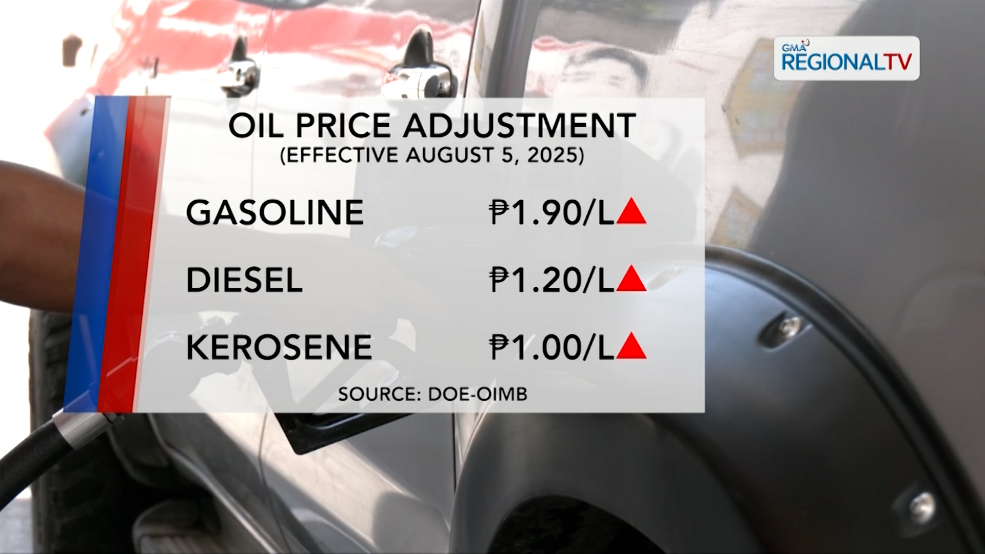 Mahigit P1 hanggang halos P2/litro na big-time oil price hike, nakaamba | One North Central Luzon