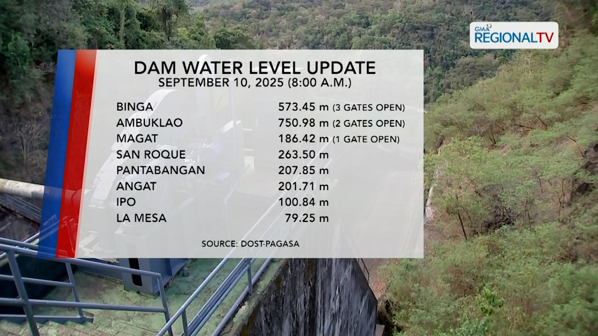Dam Status (September 10, 2025) | One North Central Luzon