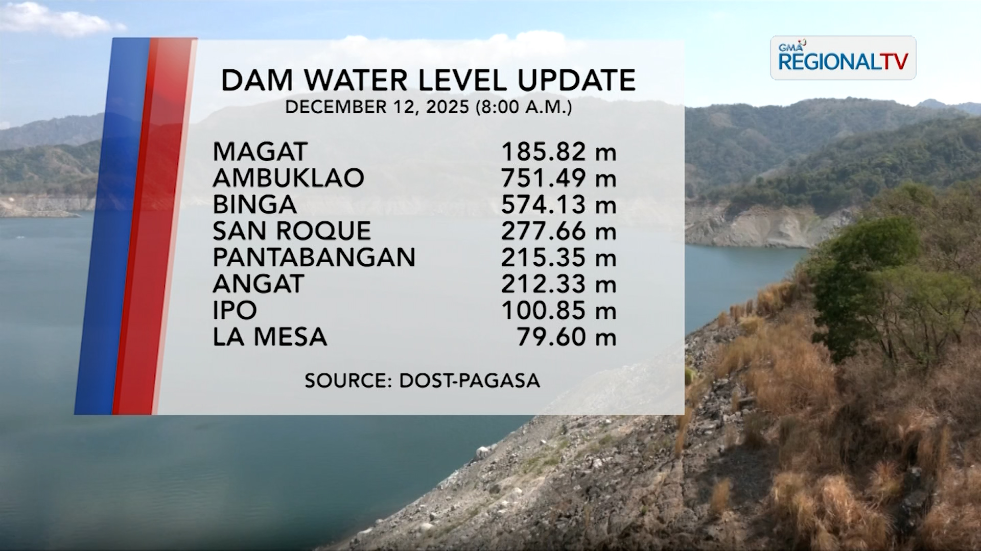 Dam Water Level Monitoring (December 12, 2025) | One North Central LuzonD