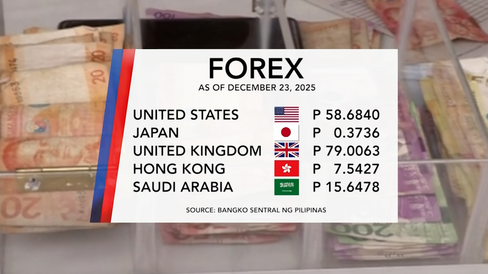 Foreign Exchange Rate (December 23, 2025) | One North Central Luzon