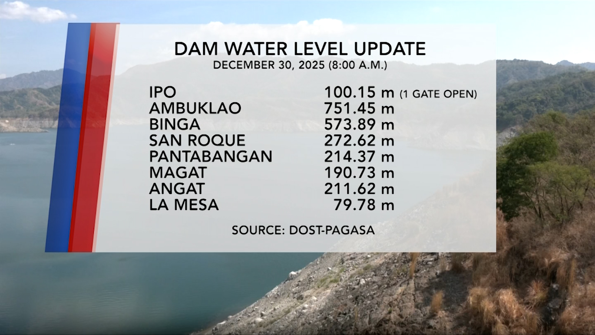 Dam Water Level Monitoring (December 30, 2025) | One North Central Luzon