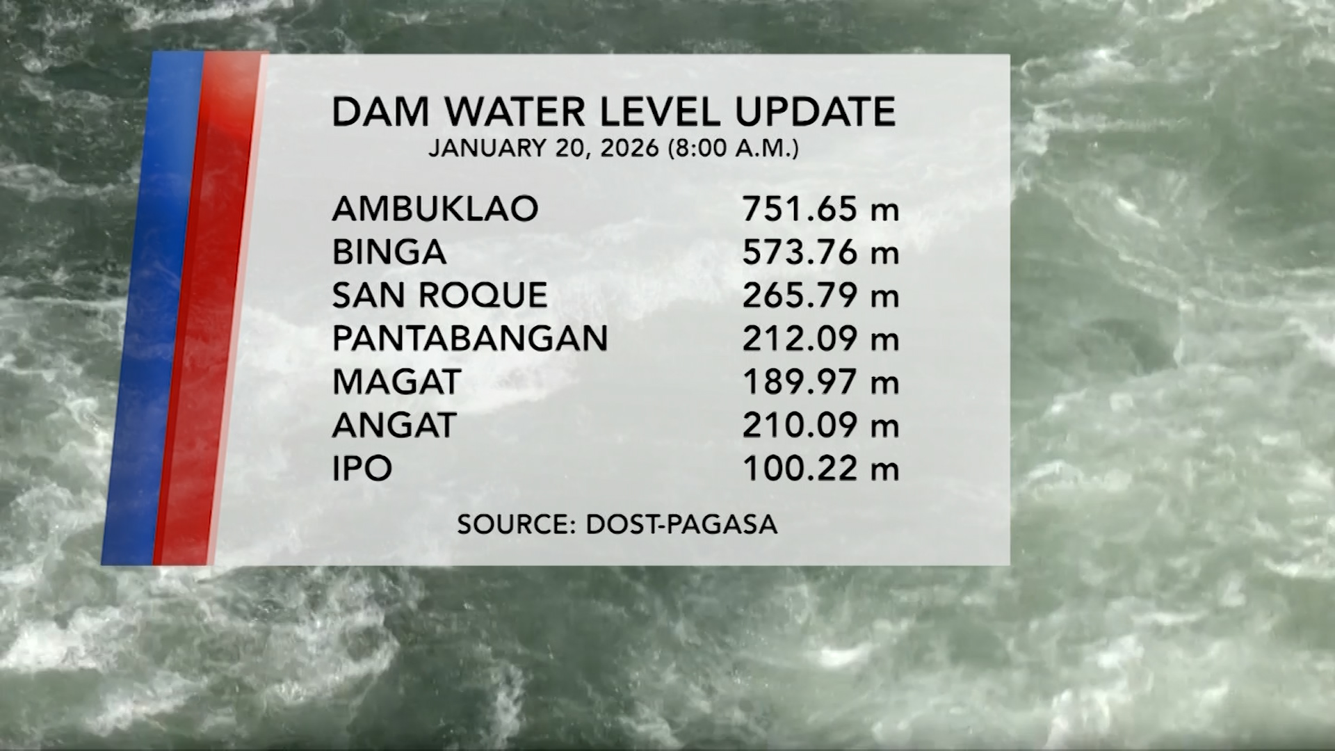 Dam Water Level Update (January 20, 2026) | One North Central Luzon