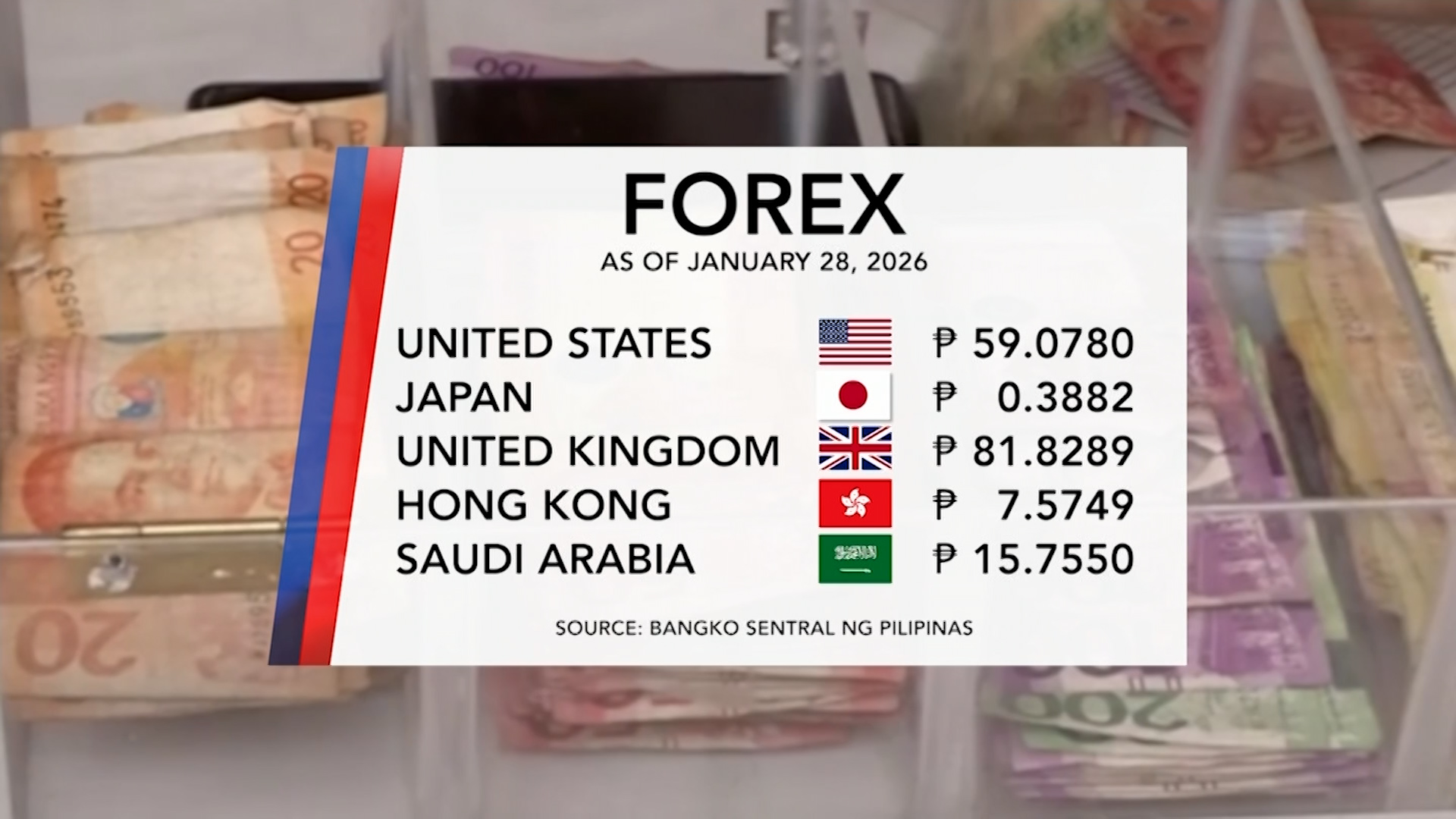 Foreign Exchange Rate (January 28, 2026) | One North Central Luzon