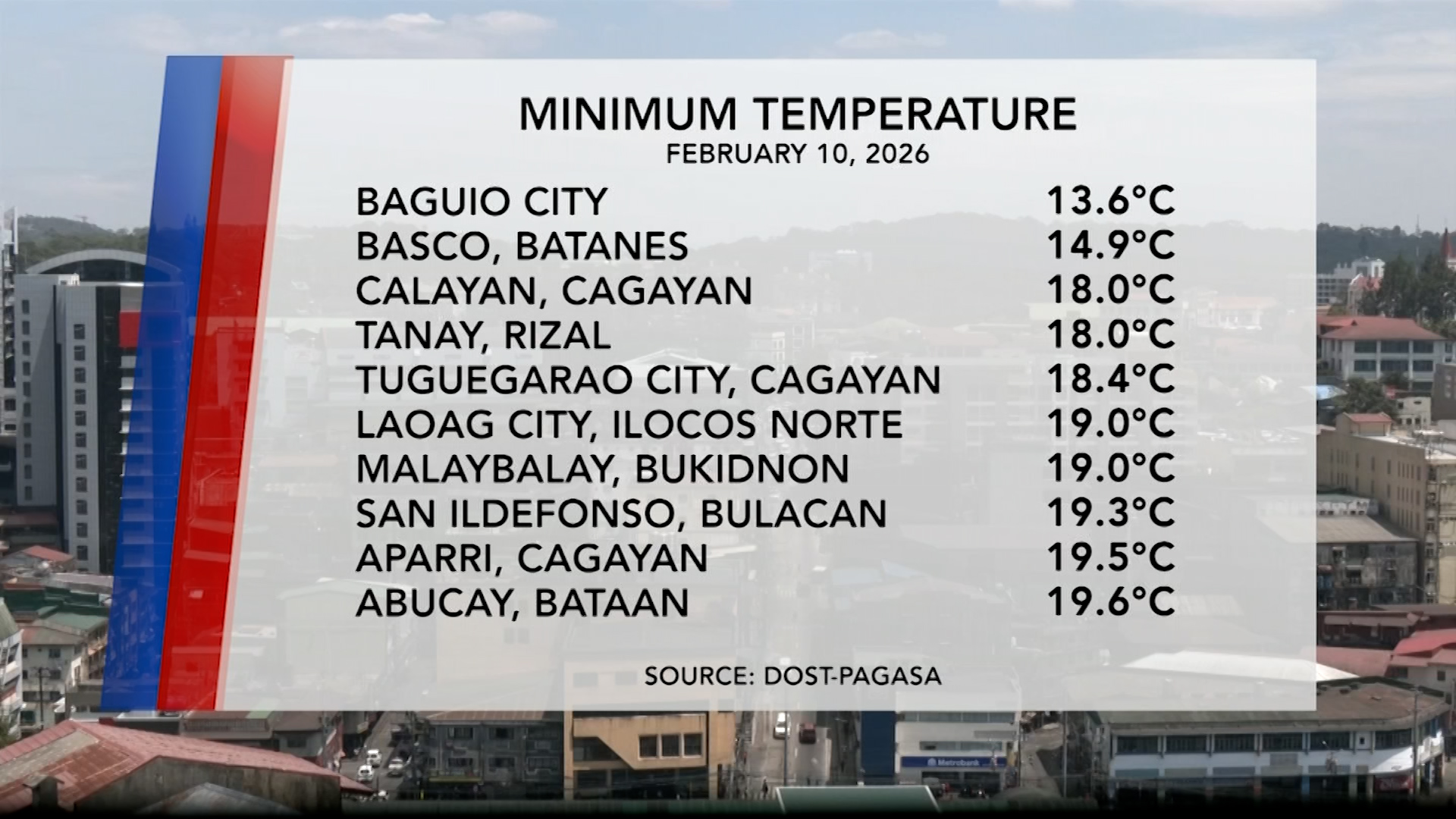 Temperature Update (February 10, 2026) | One North Central Luzon