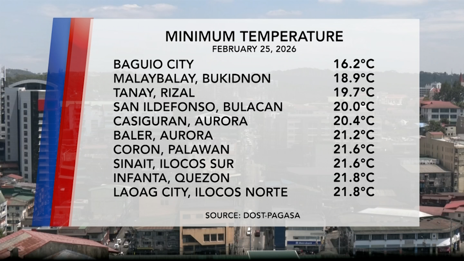 Temperature Update (February 25, 2026) | One North Central Luzon