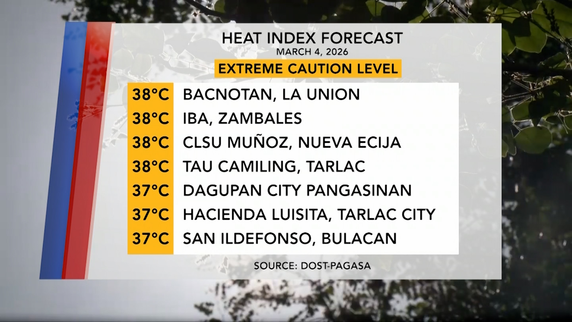 Heat Index (March 4, 2026) | One North Central Luzon