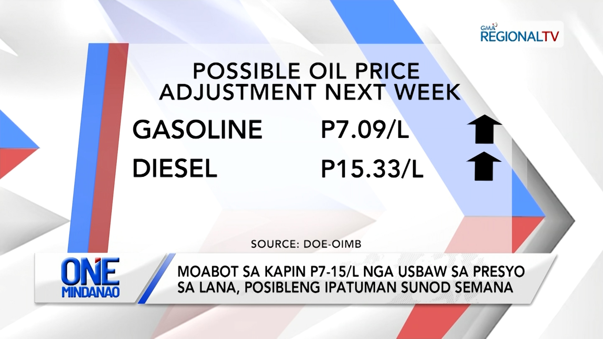 Moabot sa kapin P7-15/L nga usbaw sa presyo sa lana, posibleng ipatuman | One Mindanao
