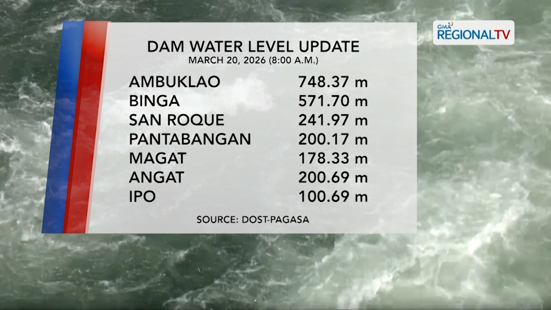 Dam Water Level (March 20, 2026) | One North Central Luzon