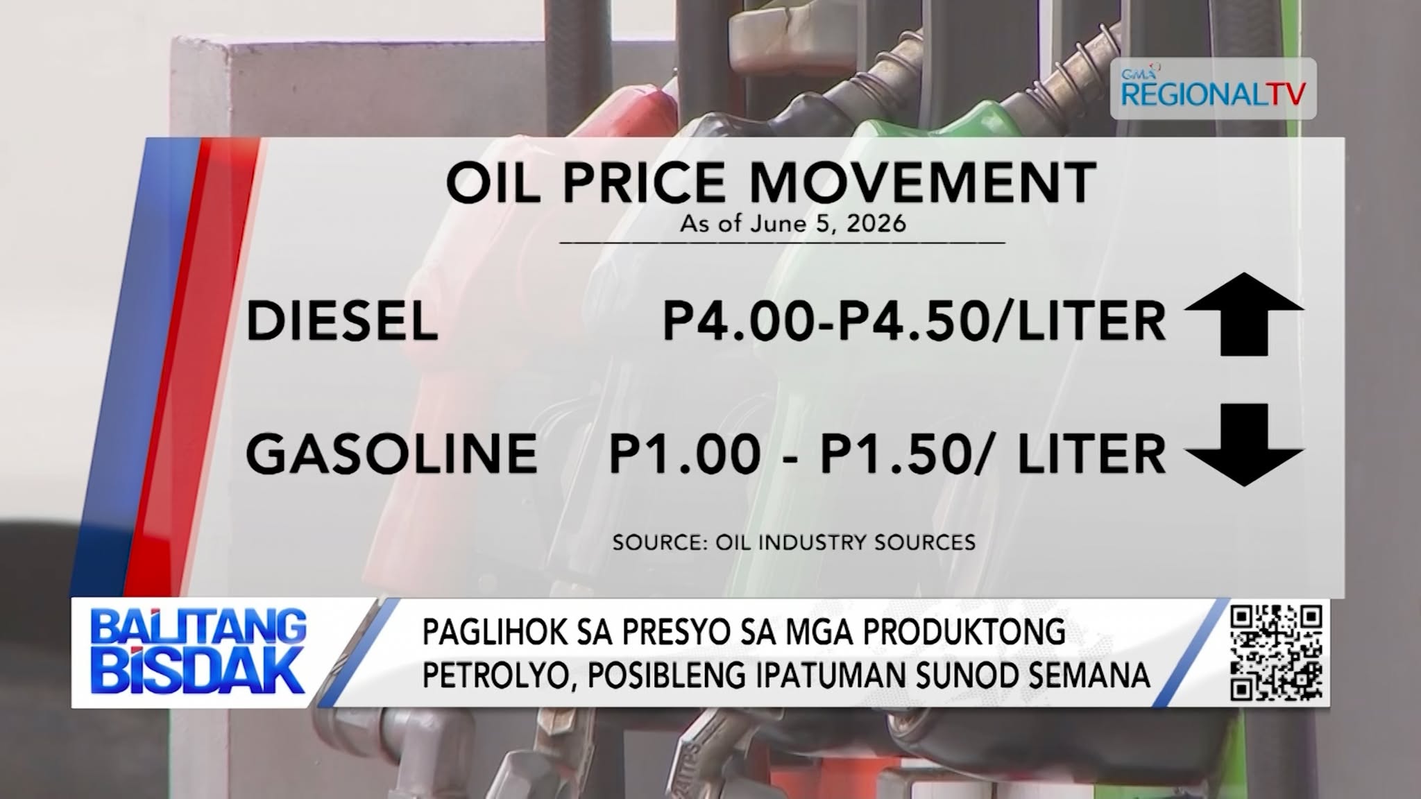 Paglihok sa Presyo sa mga Produktong Petrolyo, Posibleng Ipatuman Sunod Semana | Balitang Bisdak