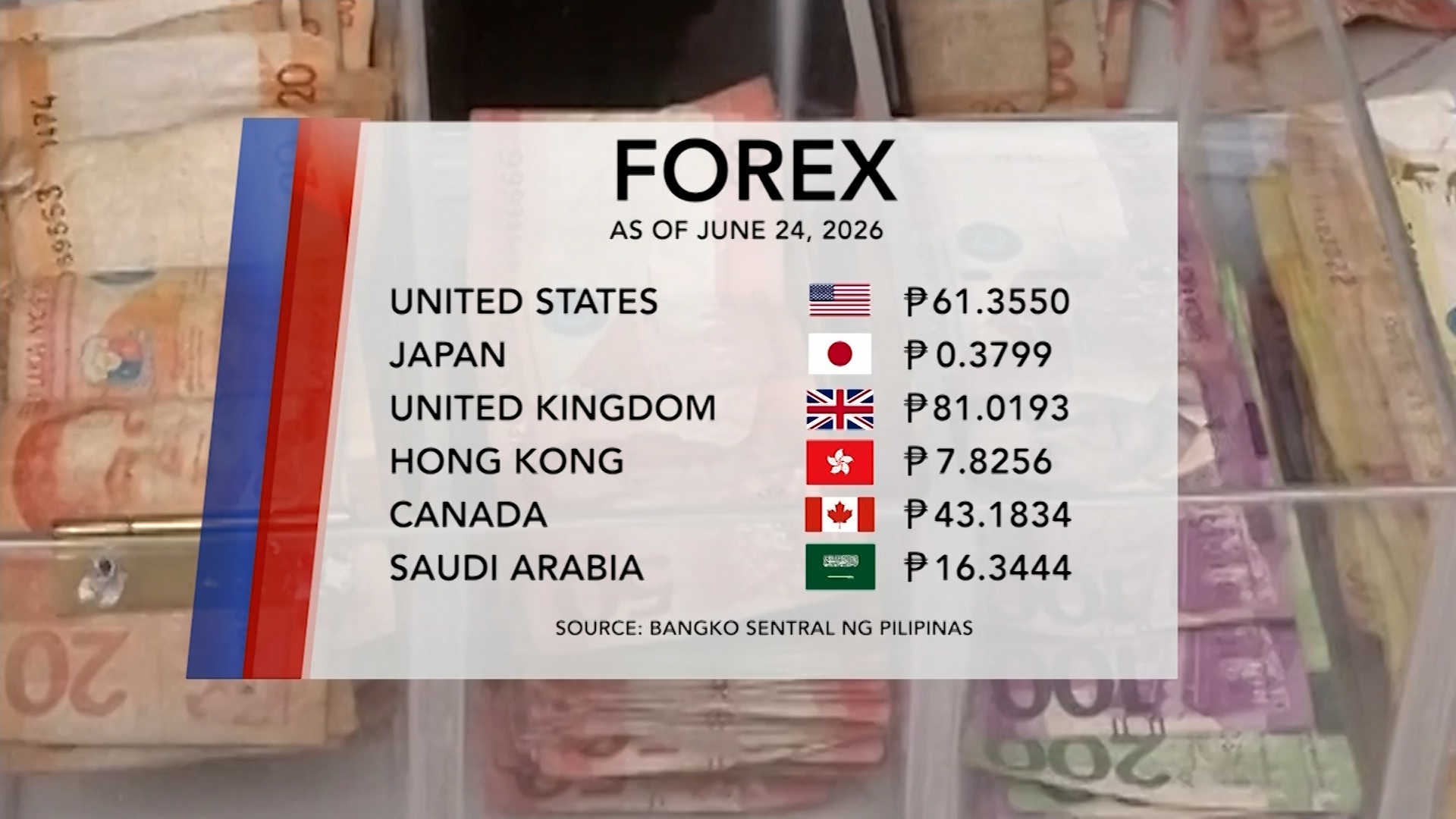 Foreign Exchange Rate (June 24, 2026) | One North Central Luzon