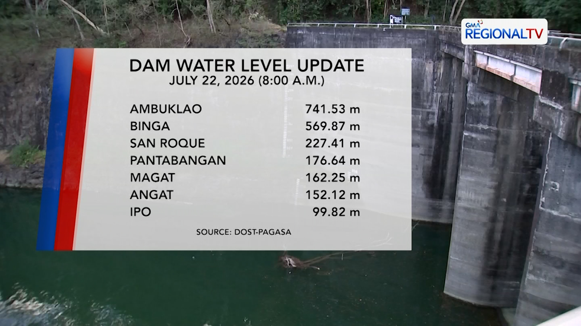 Dam Water Level Monitoring (July 22, 2026) | One North Central Luzon