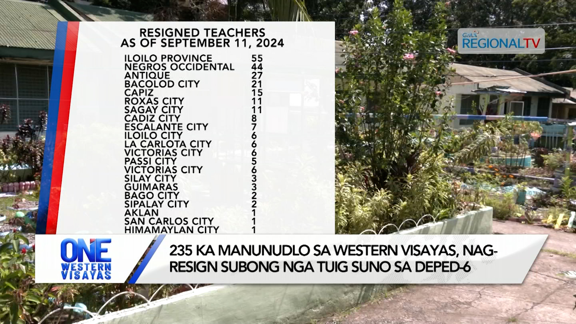 235 ka manunudlo sa Western Visayas, nag-resign subong nga tuig suno sa DepEd-6