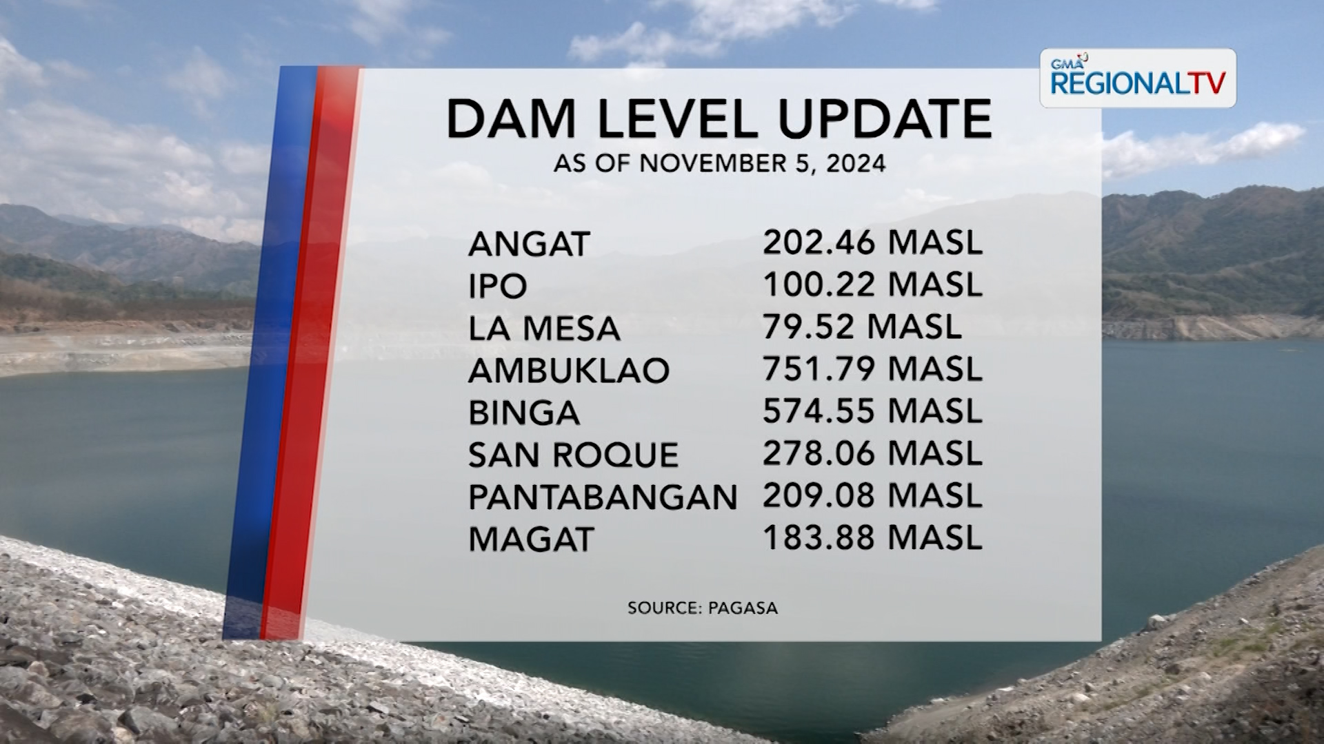 Dam Level Monitoring (November 5, 2024)