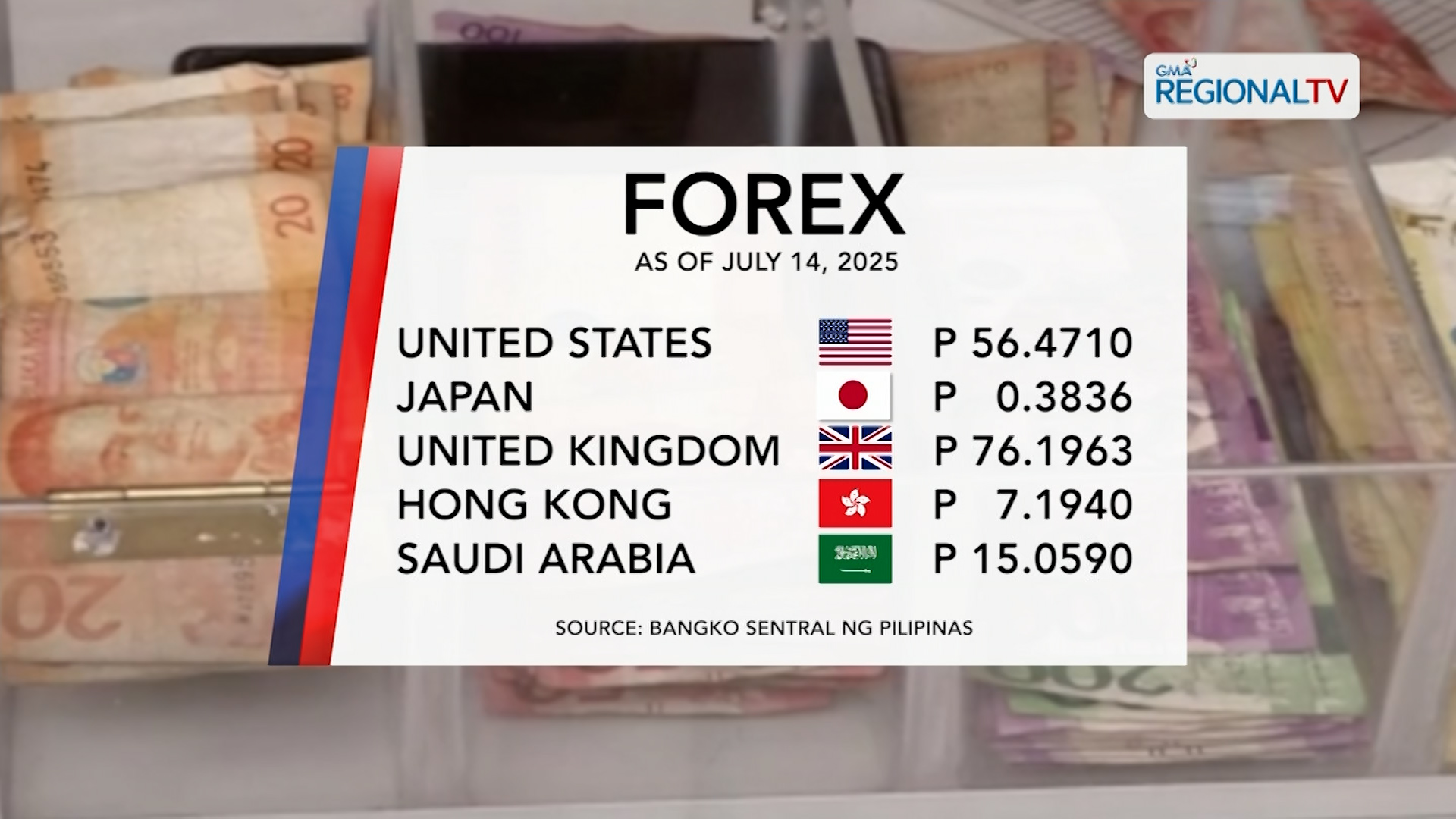 Foreign Exchange Rate (July 14, 2025)