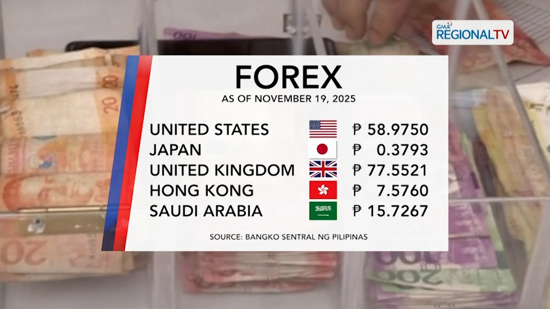 Foreign Exchange Rate (November 19, 2025) | One North Central Luzon
