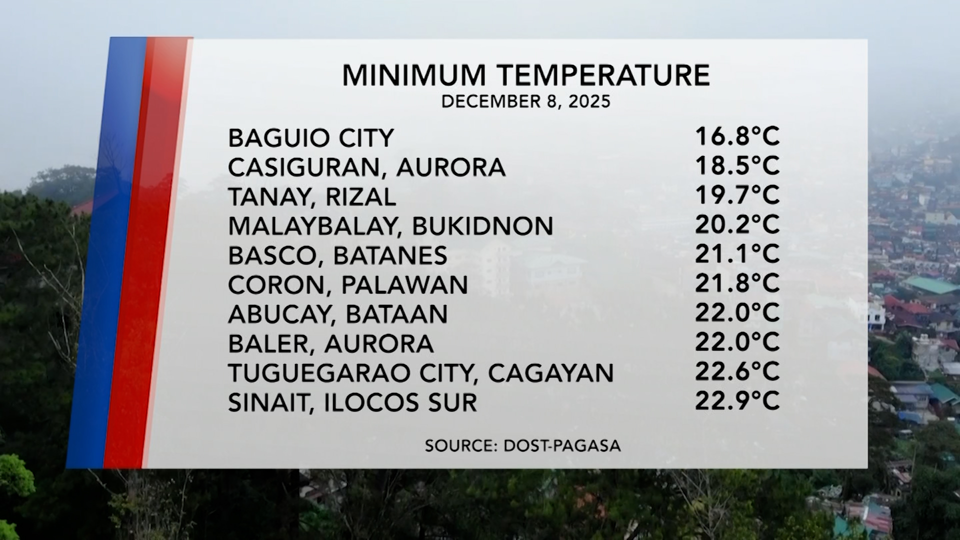 Temperature Update (December 8, 2025) | One North Central Luzon