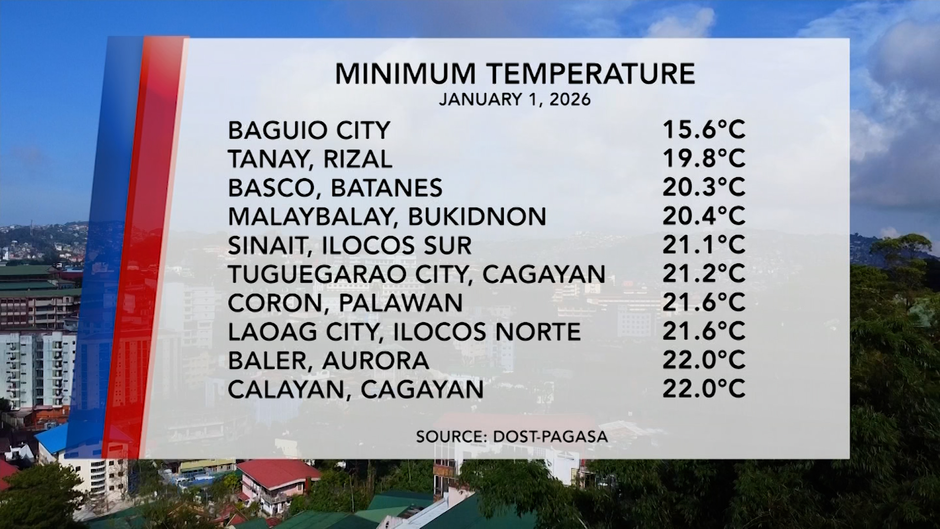 Temperature Update (January 1, 2026) | One North Central Luzon