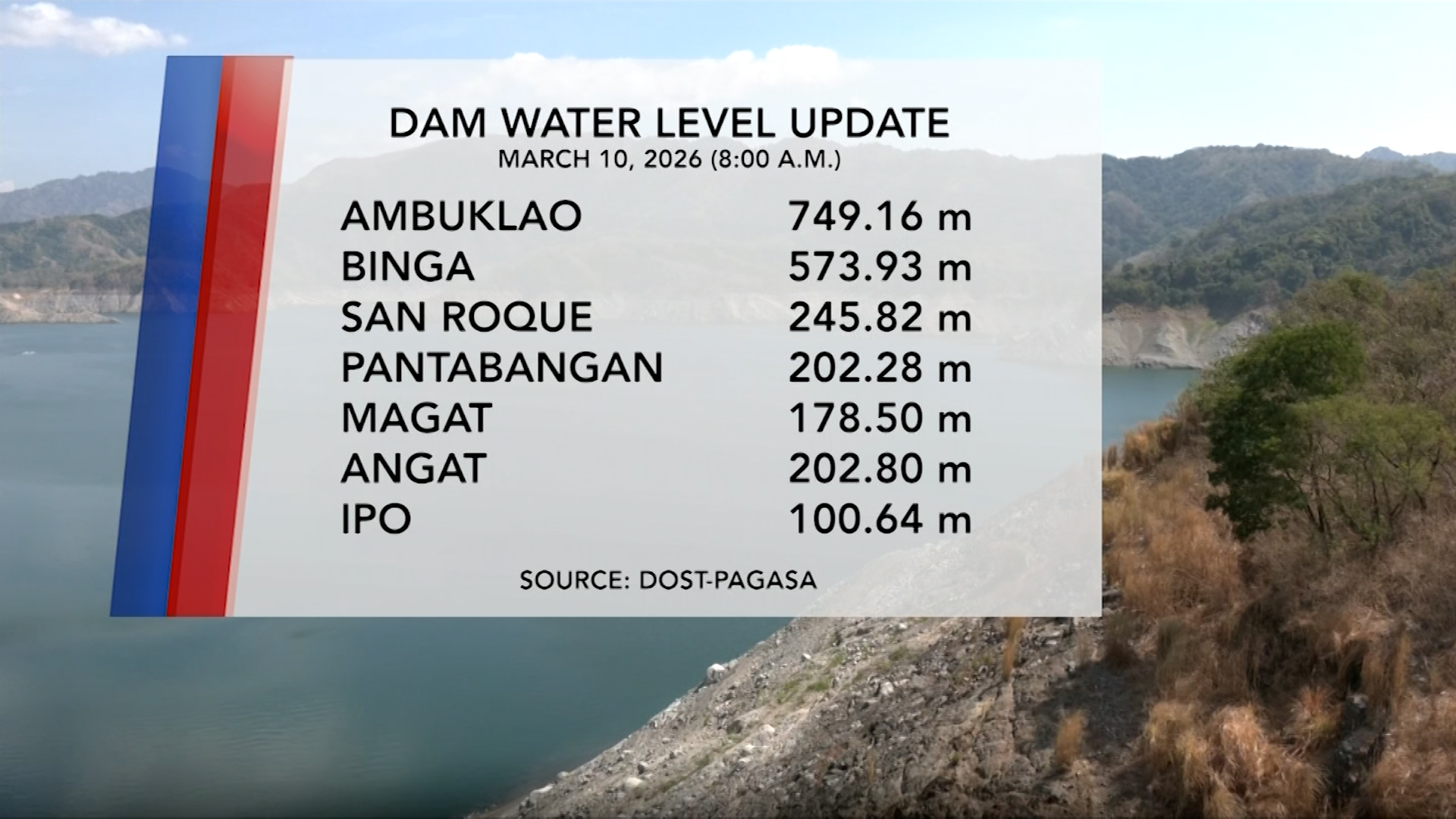 Dam Water Level (March 10, 2026) | One North Central Luzon