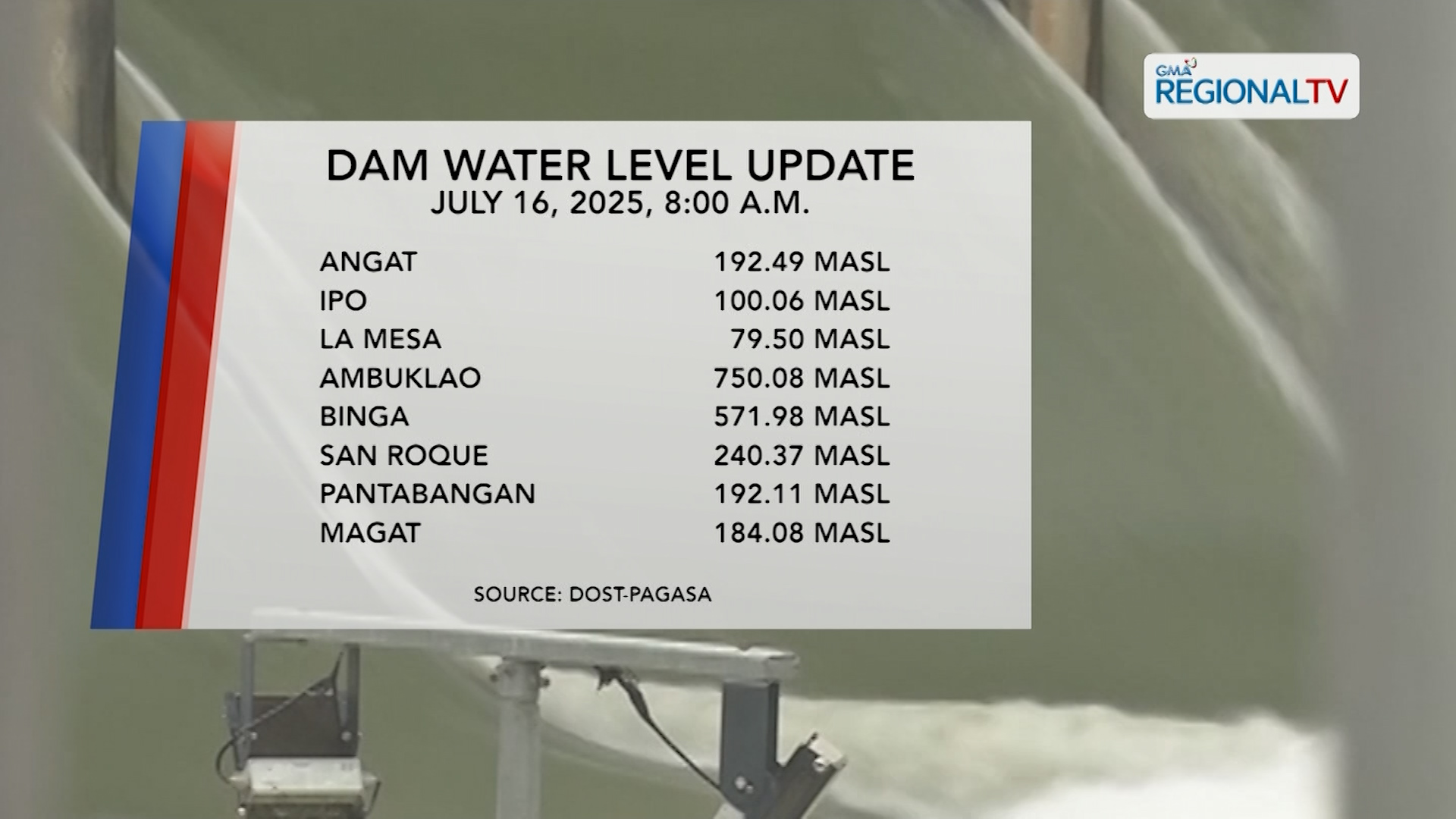 Dam Status (July 16, 2025)