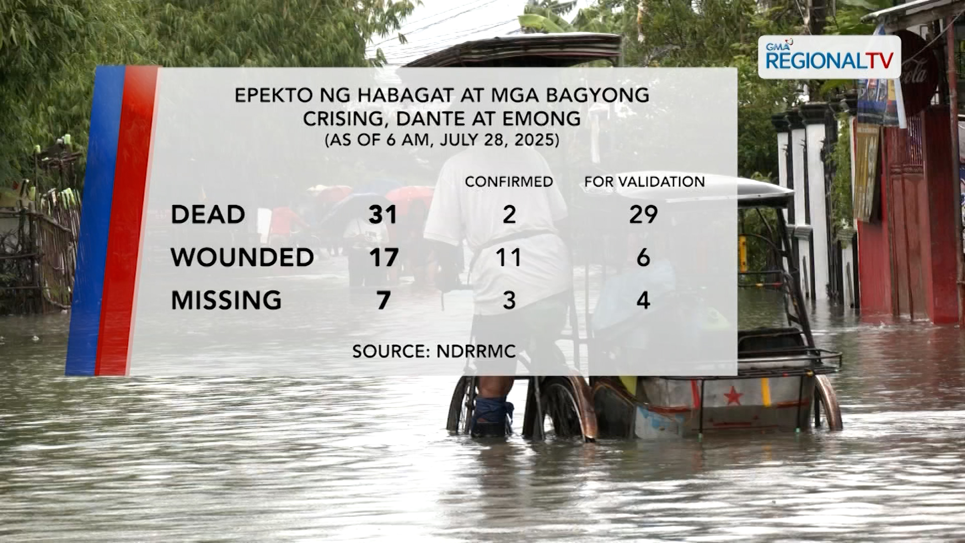 31 katao, naitalang nasawi dahil sa sunod-sunod na bagyo at habagat | One North Central Luzon