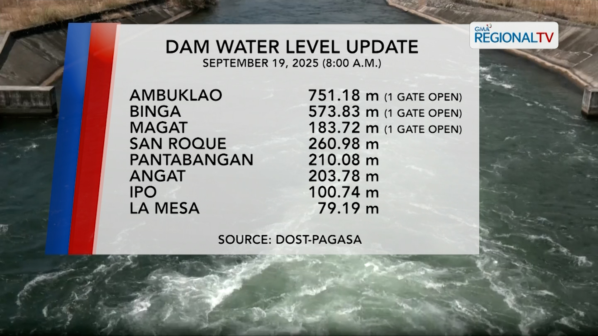 Dam Status (September 19, 2025) | One North Central Luzon