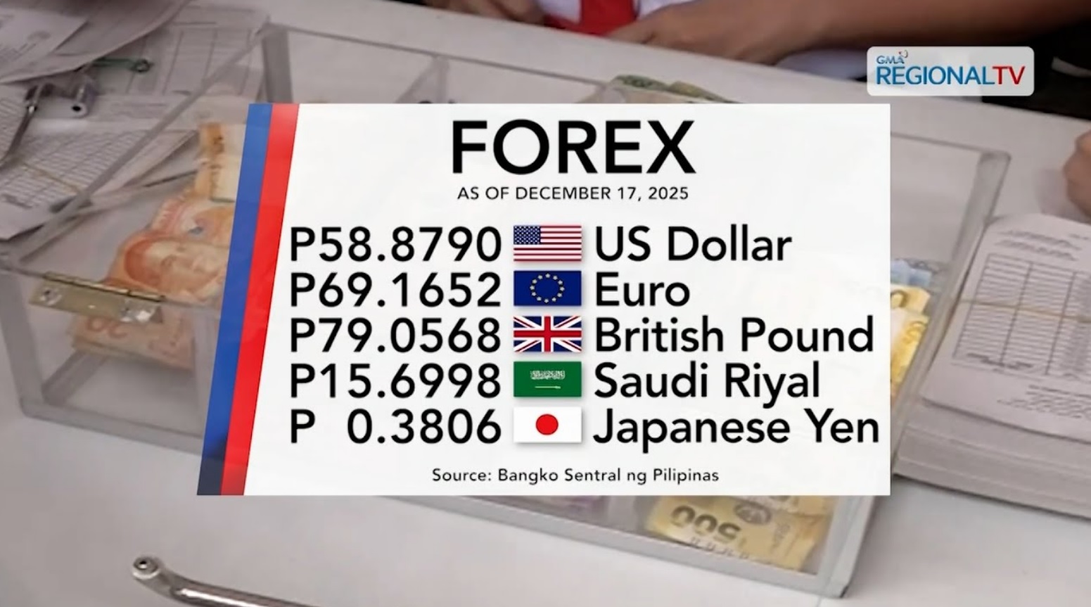 Foreign exchange rate, December 17, 2025 | One Western Visayas