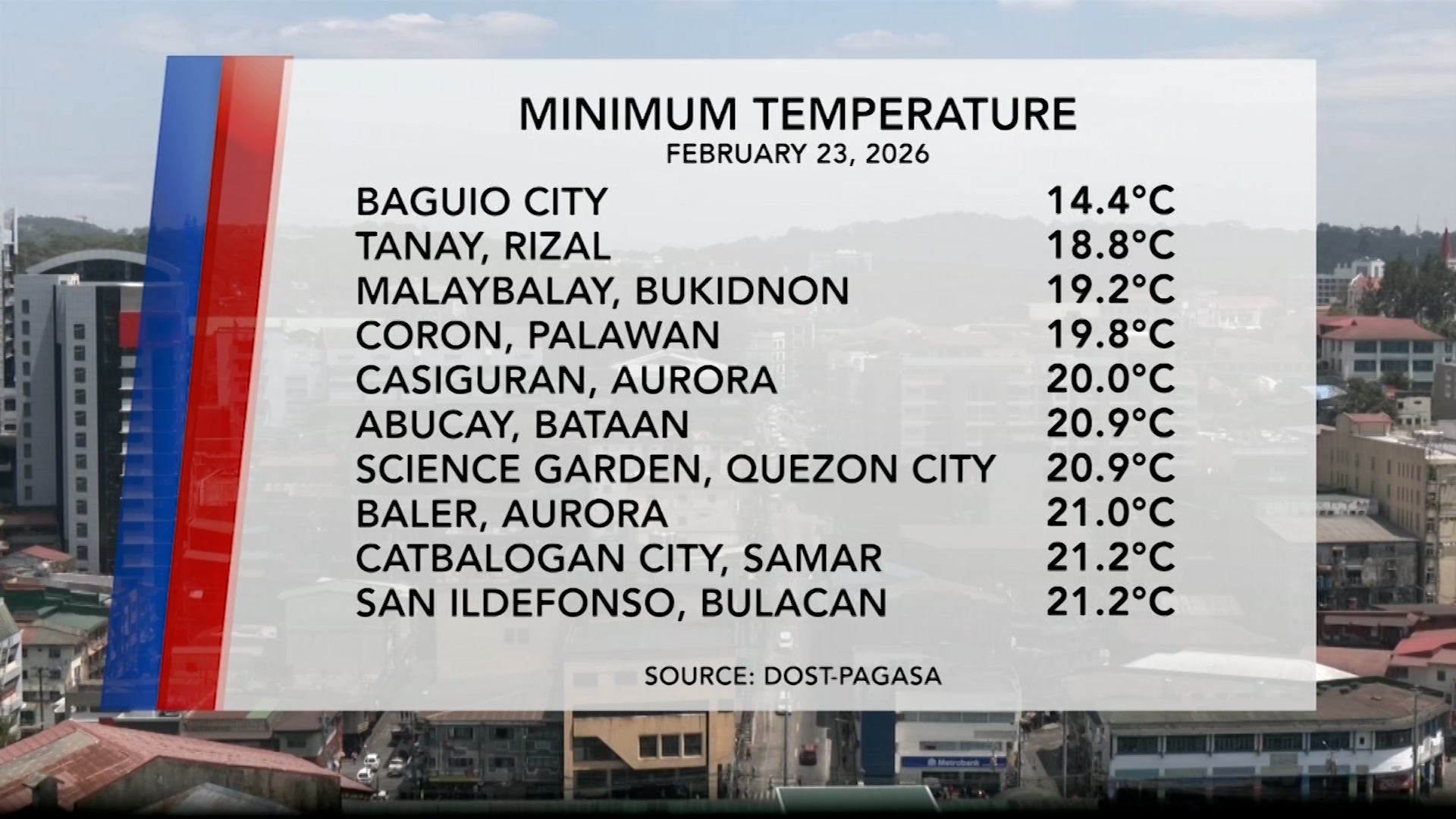 Temperature Update (February 23, 2026) | One North Central Luzon