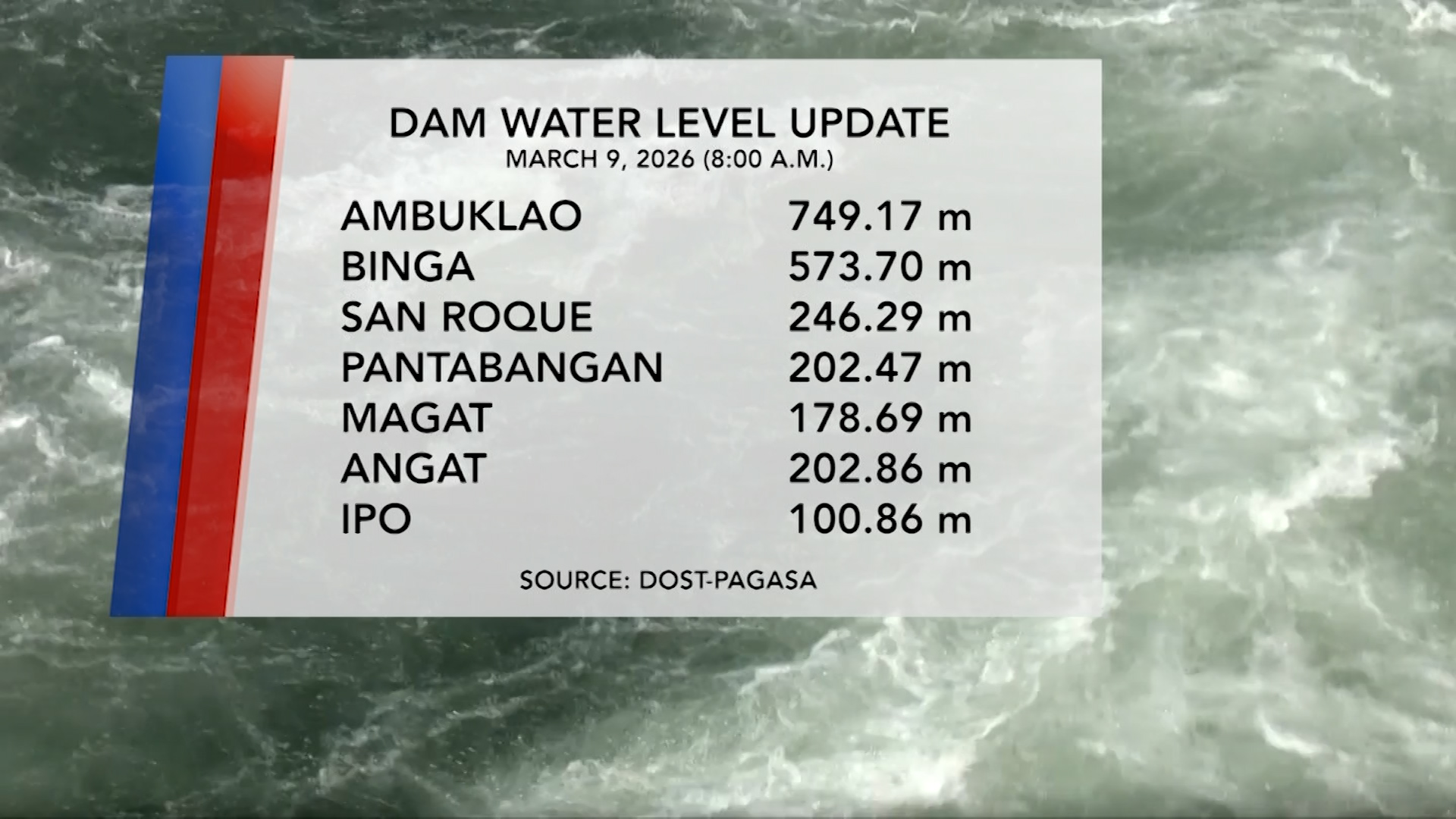 Dam Water Level (March 9, 2026) | One North Central Luzon