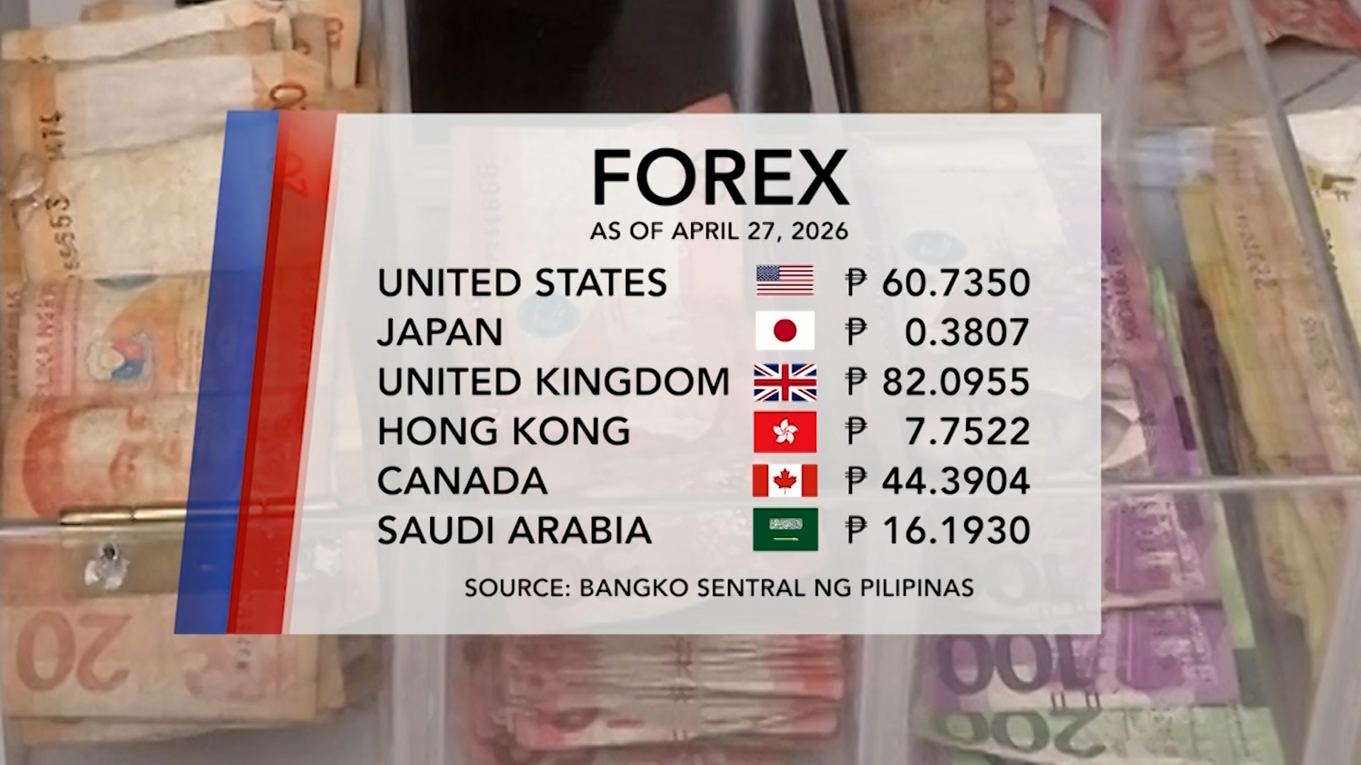 Foreign Exchange Rate (April 27, 2026) | One North Central Luzon