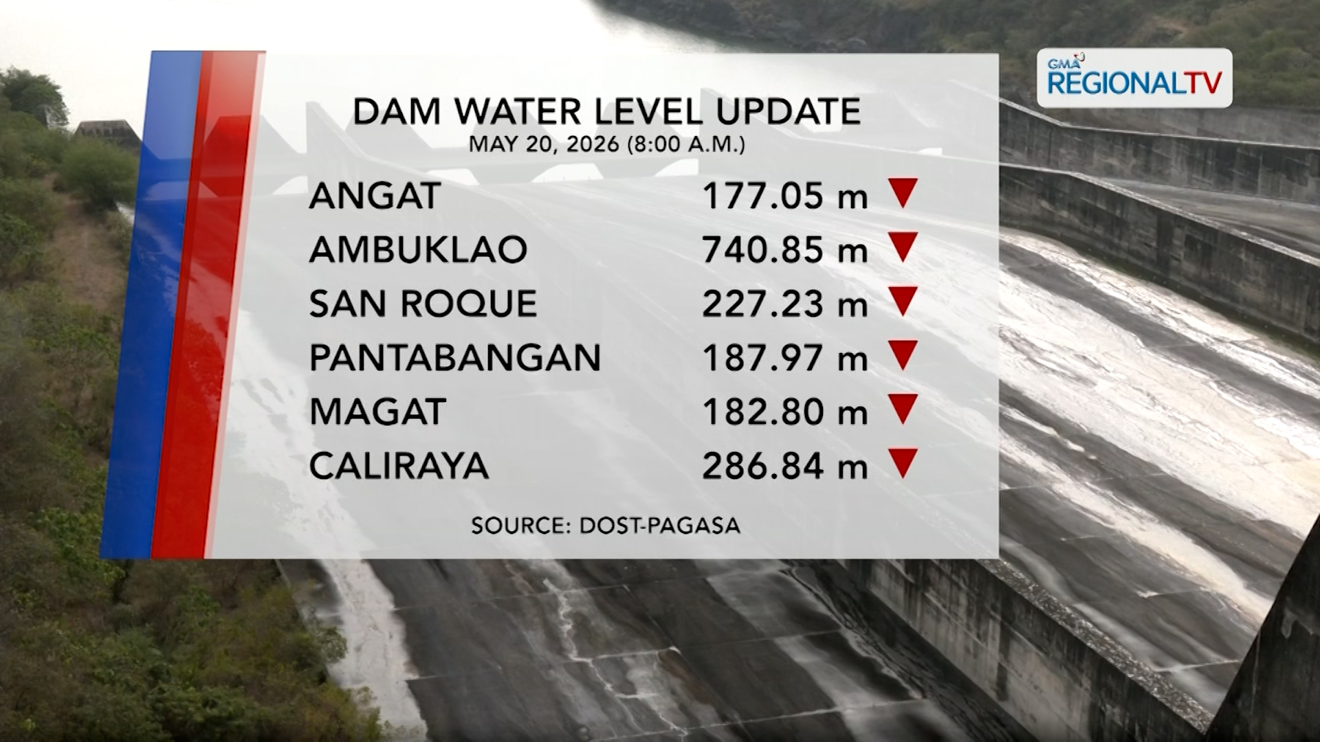 Ilang pangunahing dam sa Luzon, bumaba ngayong May 20 | One North Central Luzon