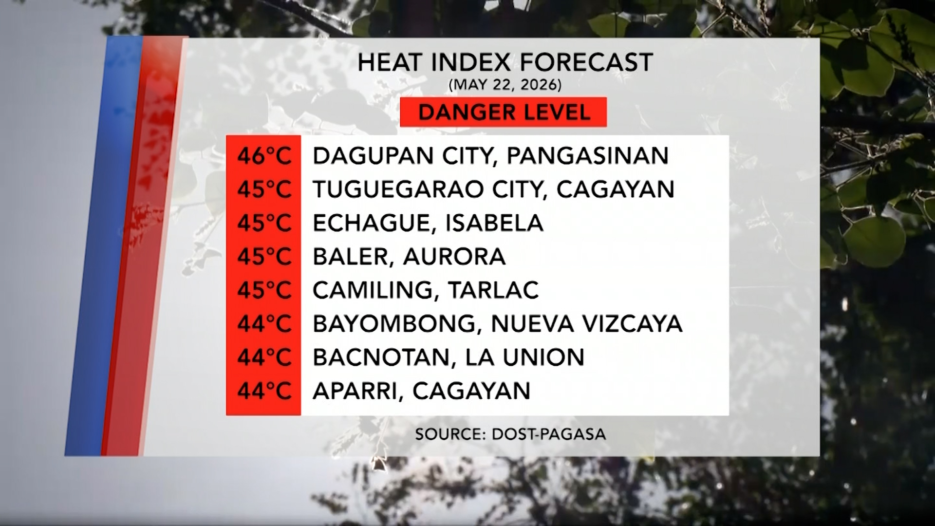 Forecasted Heat Index (May 22, 2026) | One North Central Luzon