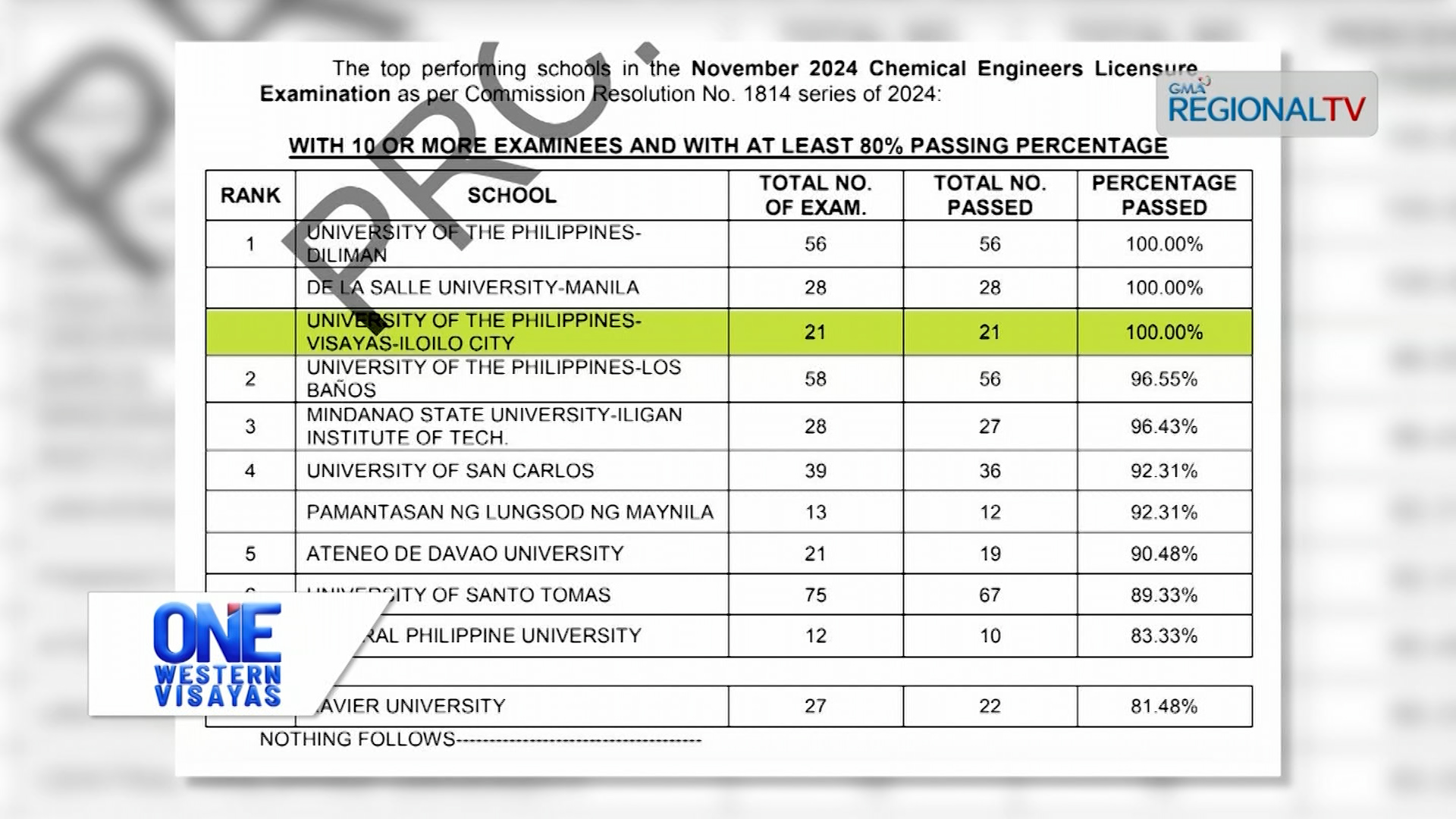 UPV kag CPU, top performing schools sa 2024 Chemical Engineers Licensure Exam