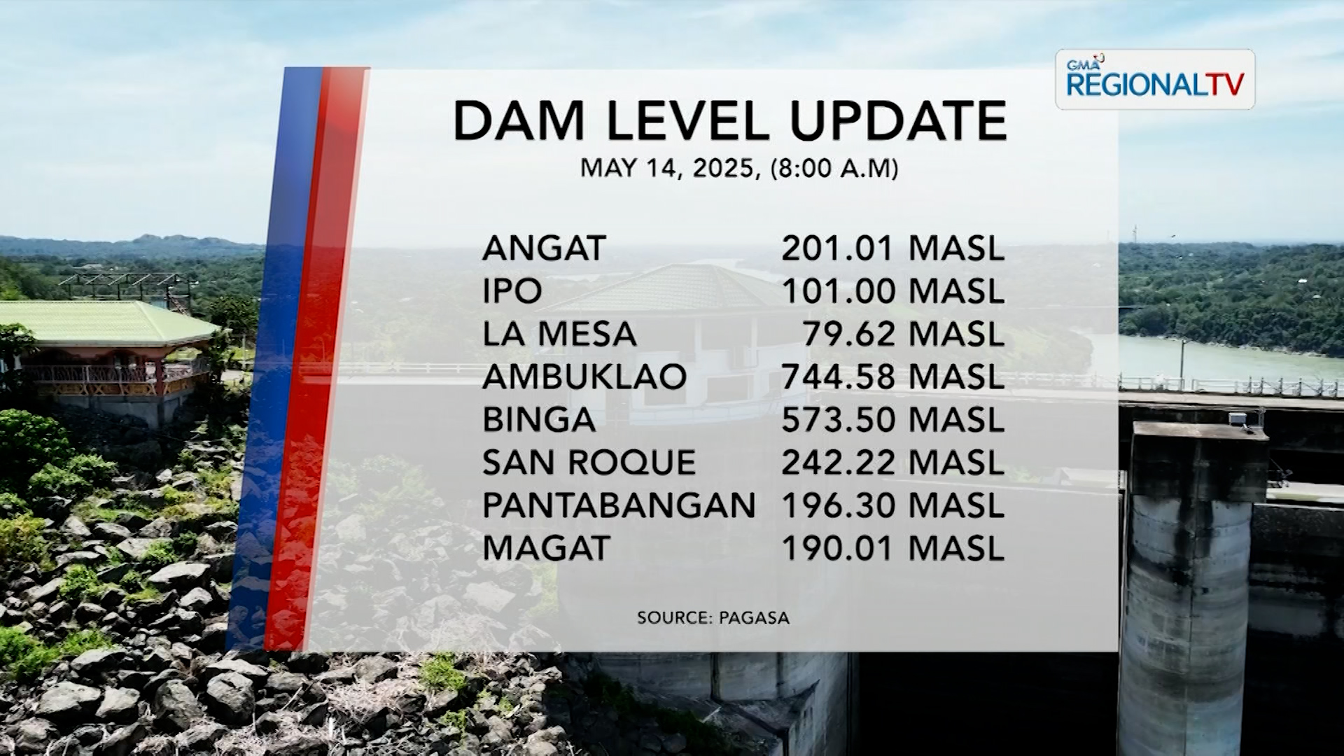 Dam Status (May 14, 2025)