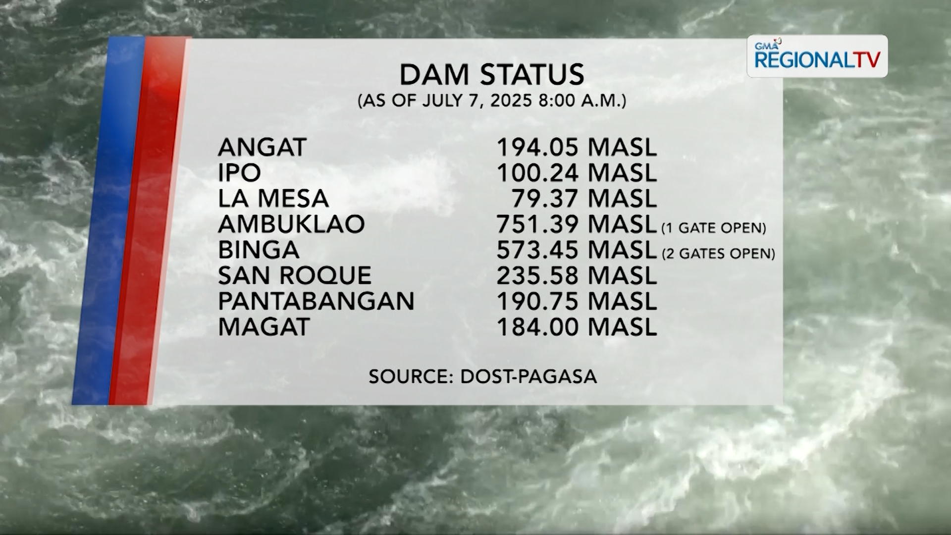 Ambuklao at Binga Dam sa Benguet, muling nagpapakawala ng tubig