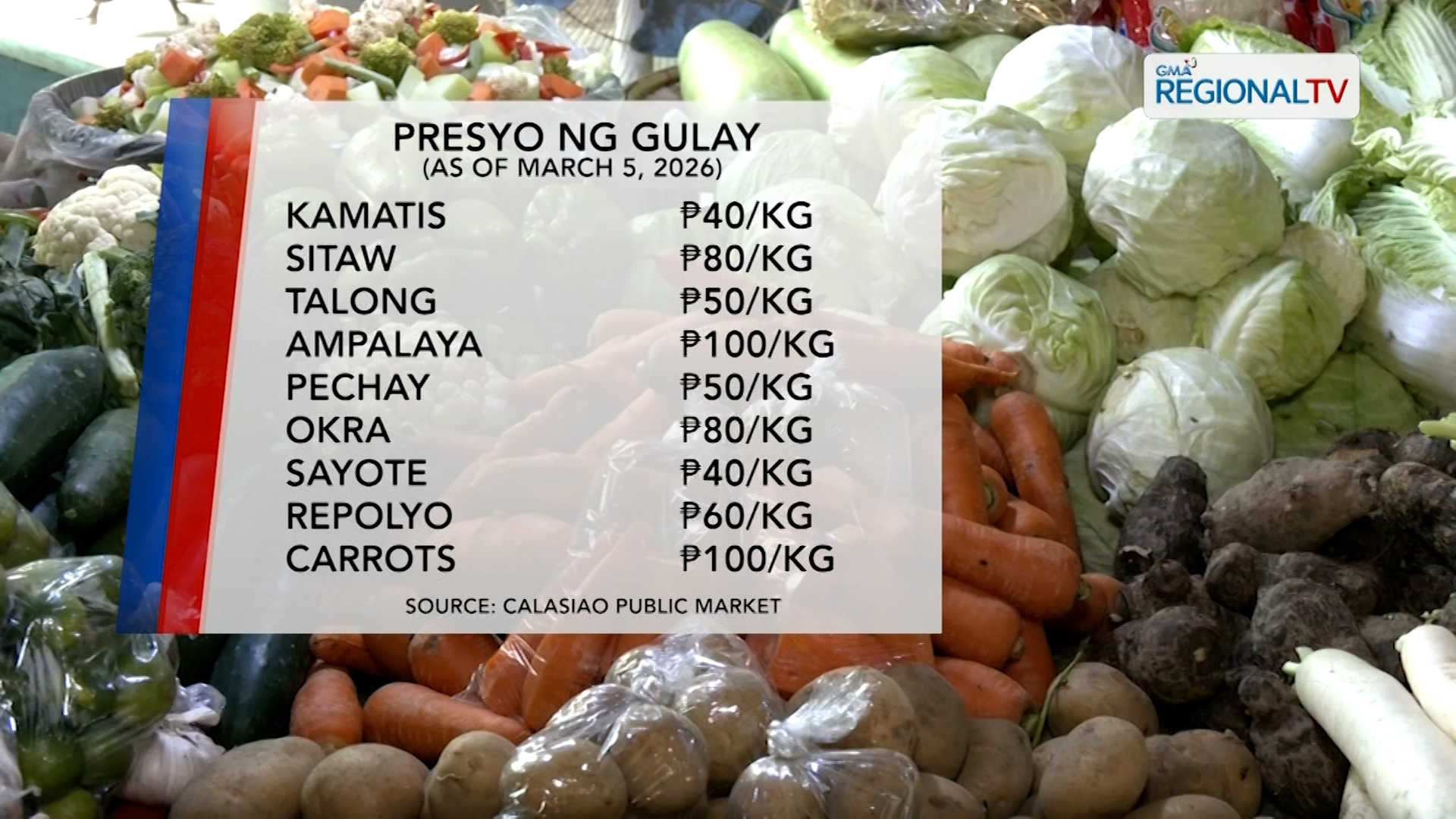 Mga bilihin, posibleng magtaas din | One North Central Luzon