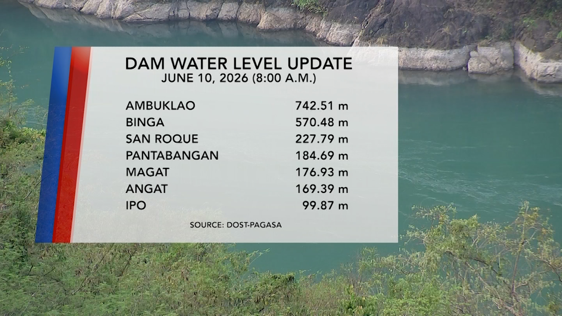 Dam Water Level Update (June 10, 2026) | One North Central Luzon