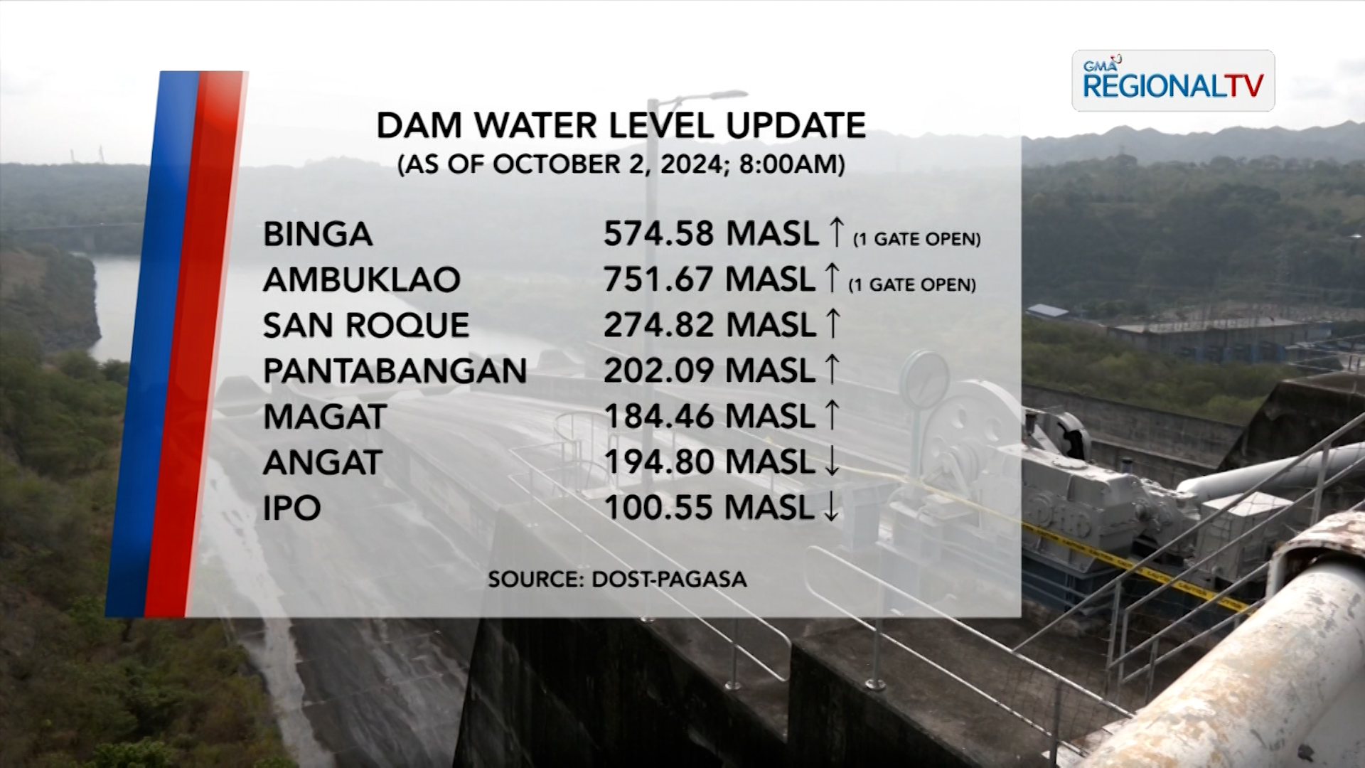 Ambuklao at Binga Dam sa Benguet, patuloy na nagpapakawala ng tubig