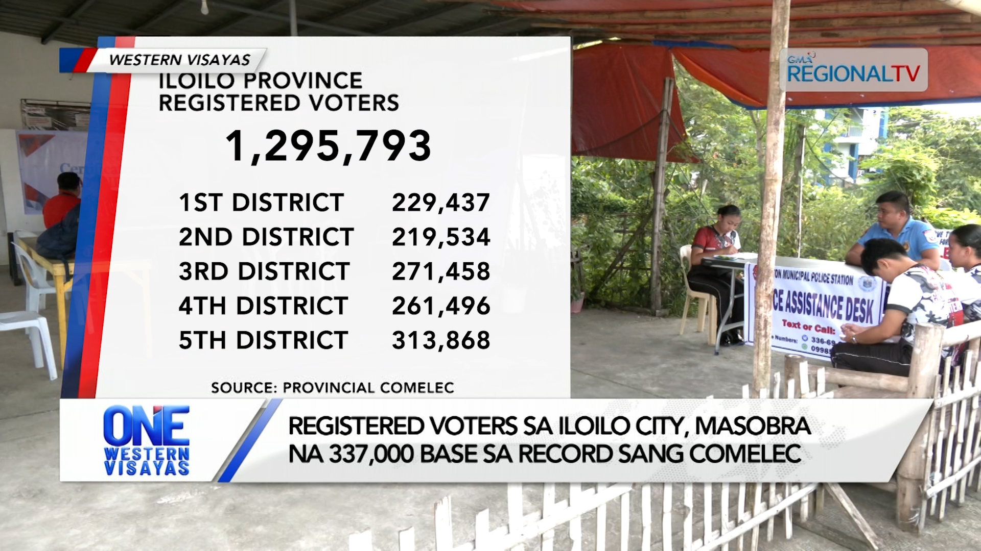 5th District sang Iloilo, may pinakamadamo nga registered voter sa probinsya