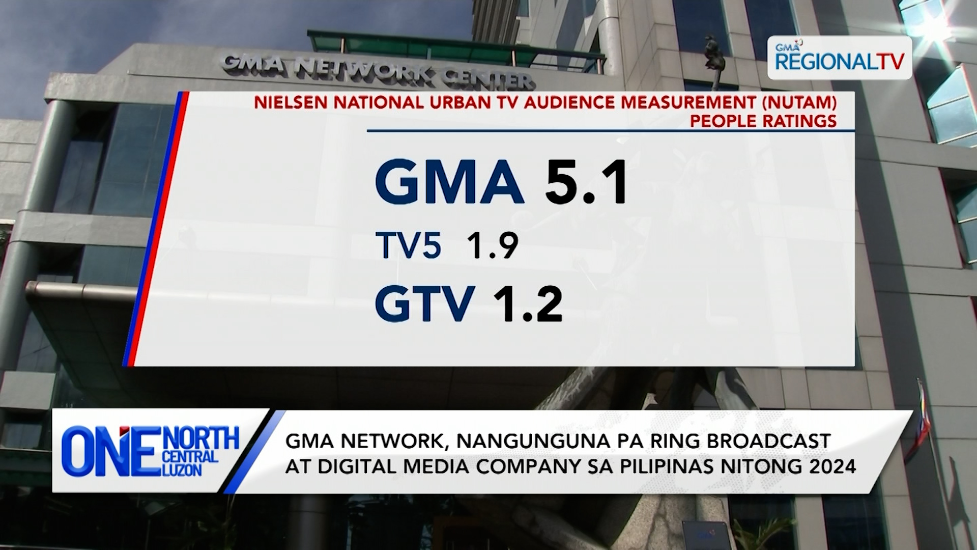 GMA Network, nangunguna pa ring broadcast at digital media company