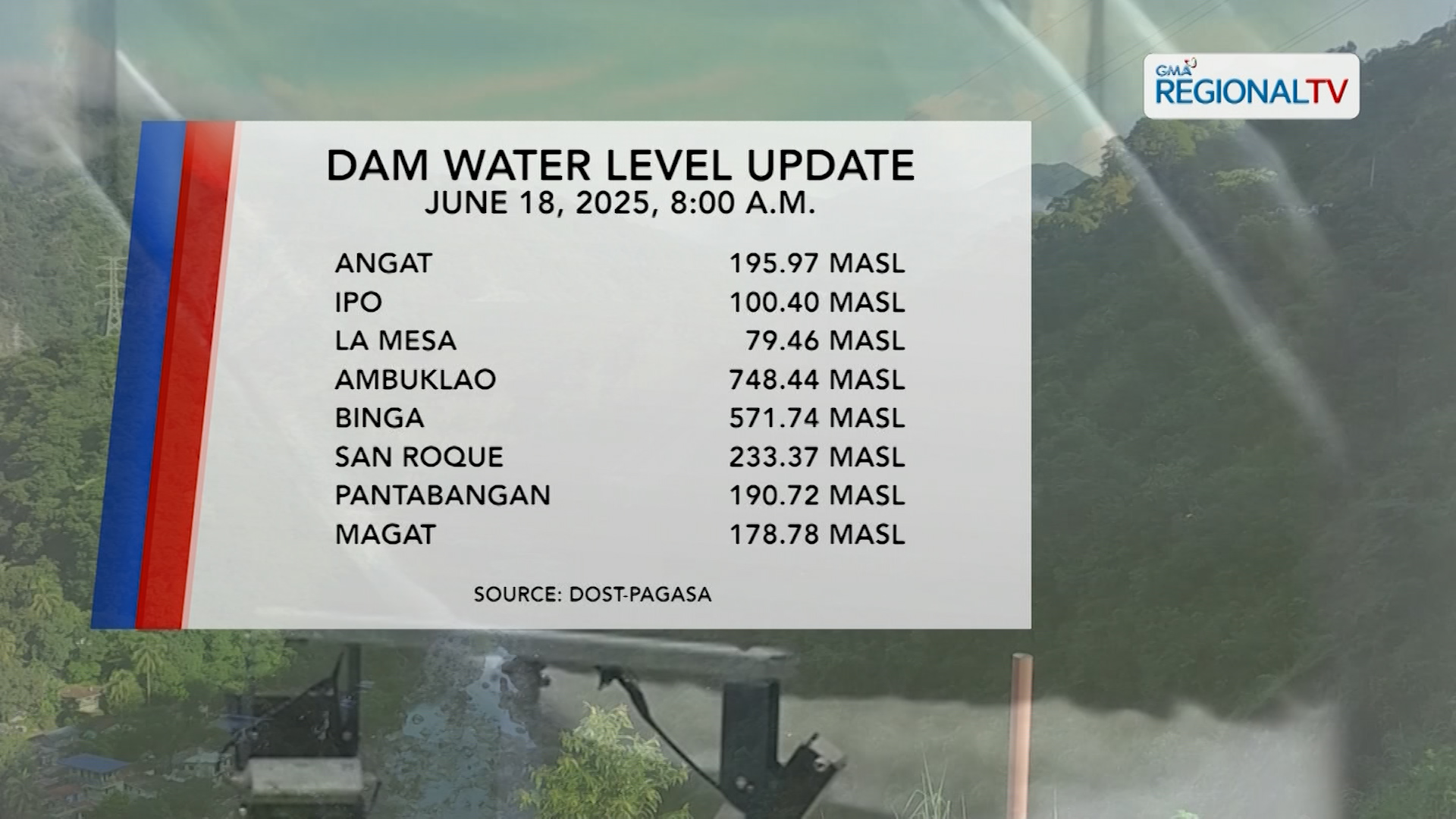 Dam Status (June 18, 2025)