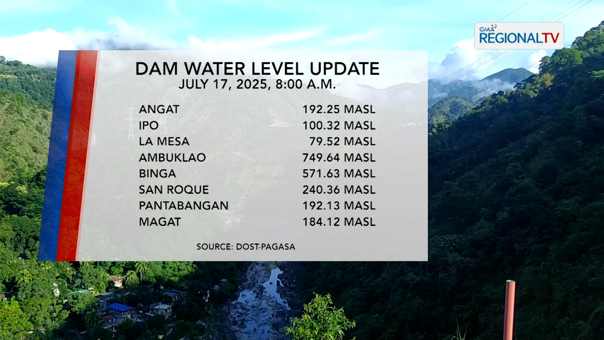 Dam Status (July 17, 2025) | One North Central Luzon