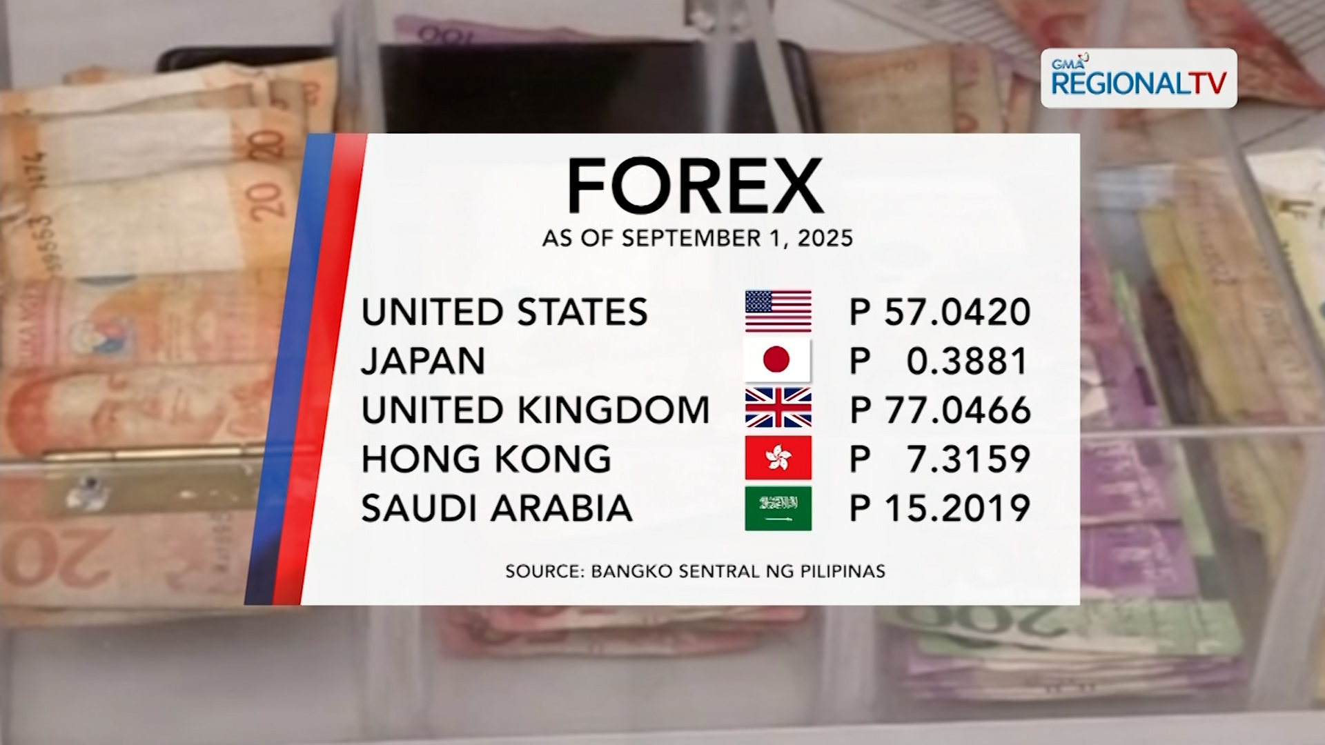 Foreign Exchange Rate (September 1, 2025) | One North Central Luzon