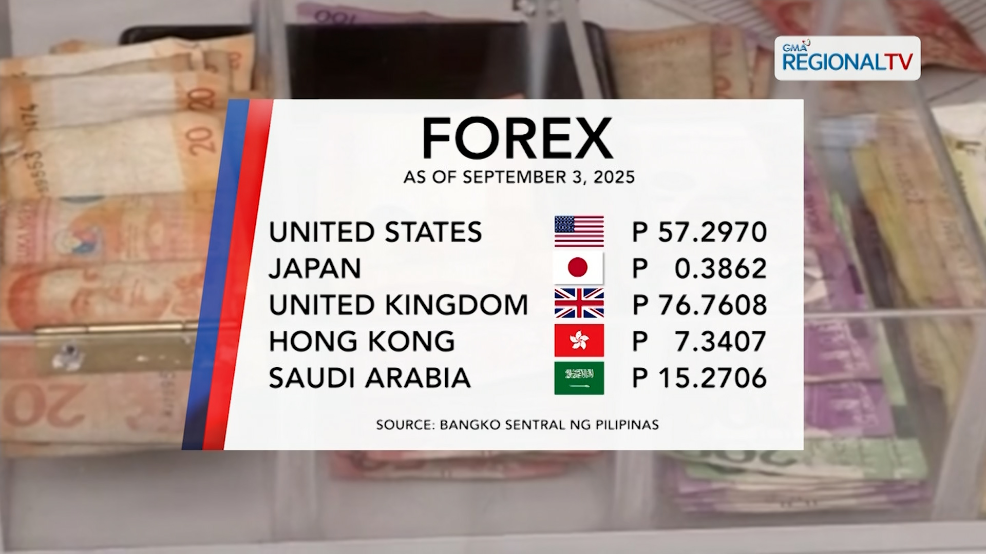 Foreign Exchange Rate (September 3, 2025) | One North Central Luzon