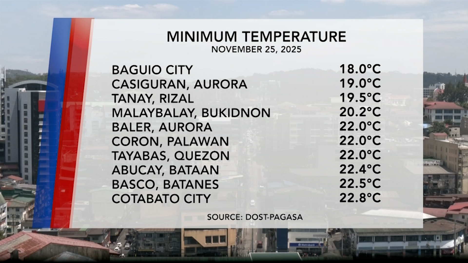 Temperature Update (November 25, 2025) | One North Central Luzon