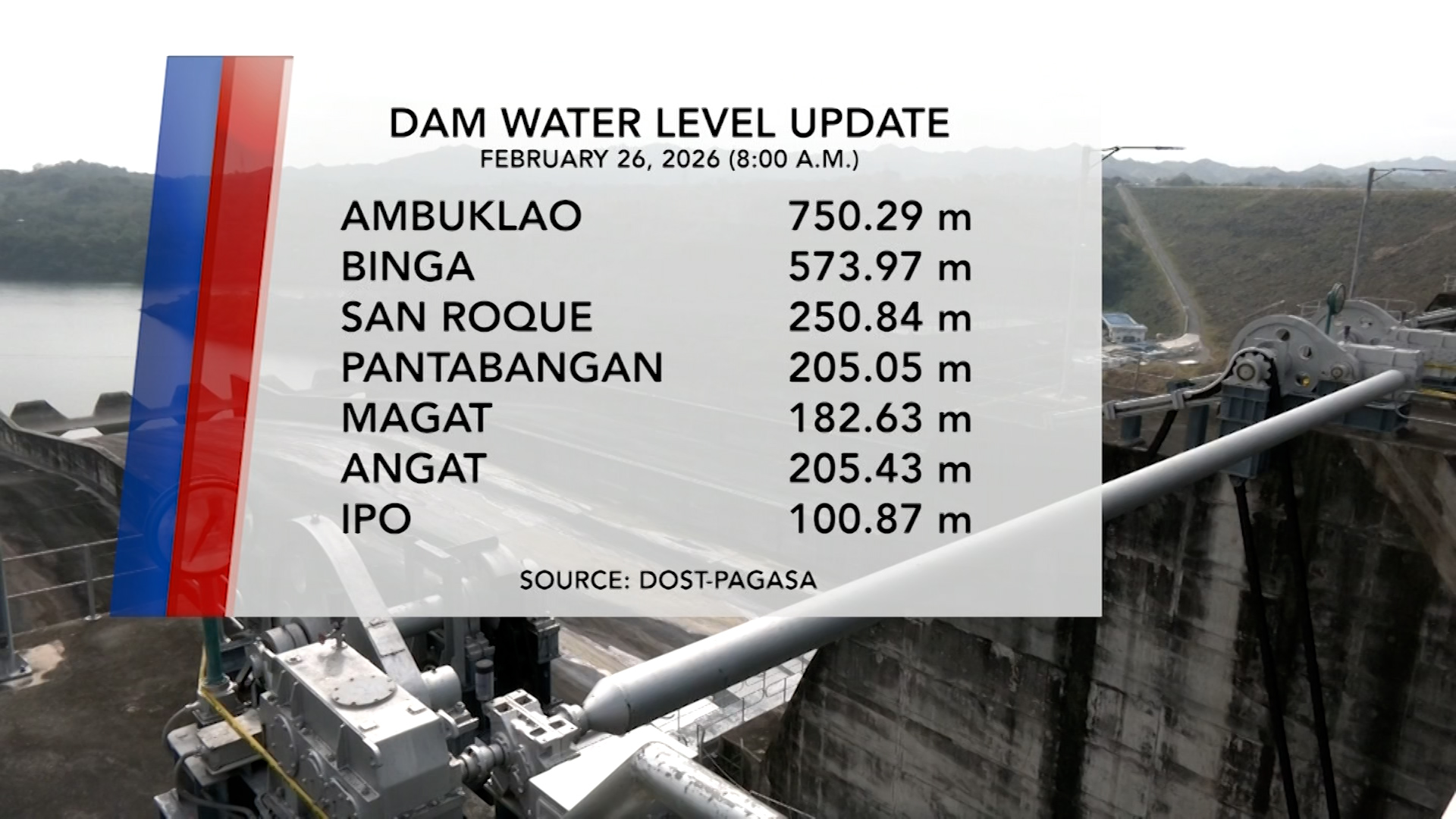 Dam Water Level (February 26, 2026) | One North Central Luzon