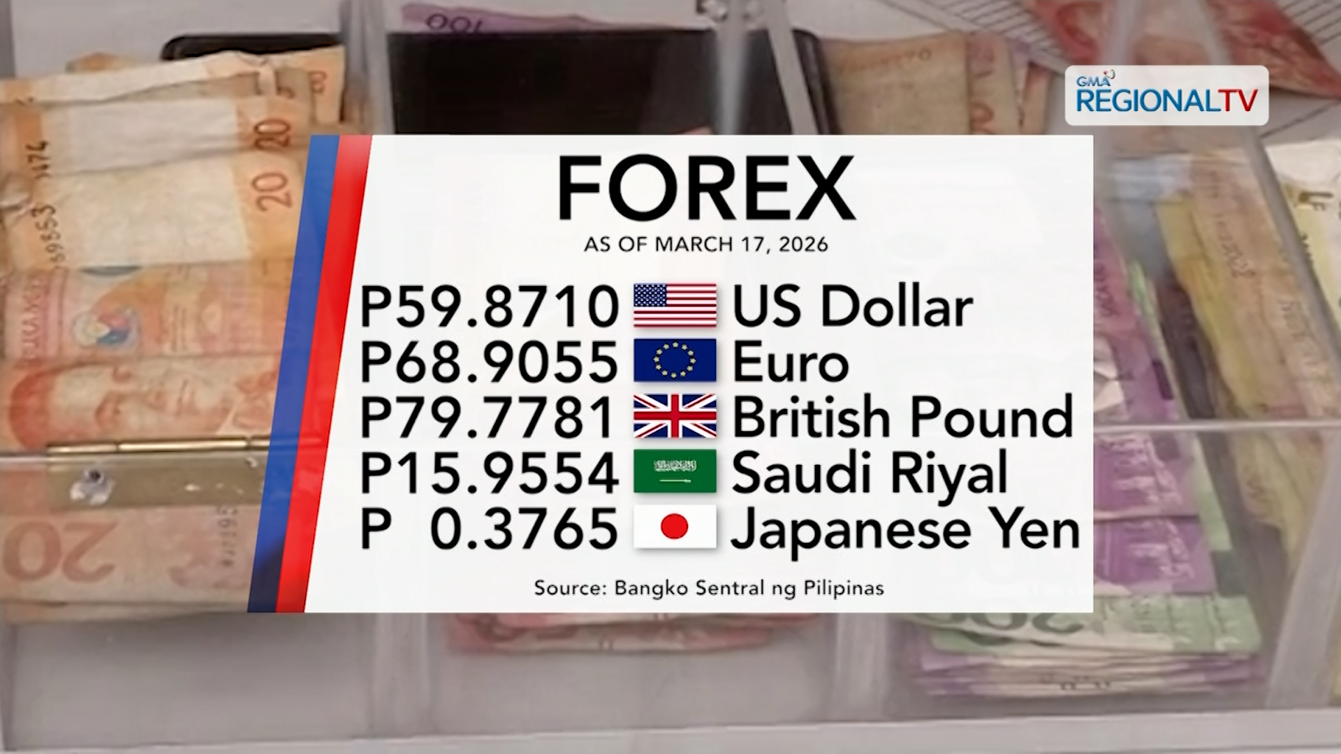 Foreign exchange rate, March 17, 2026 | One Western Visayas