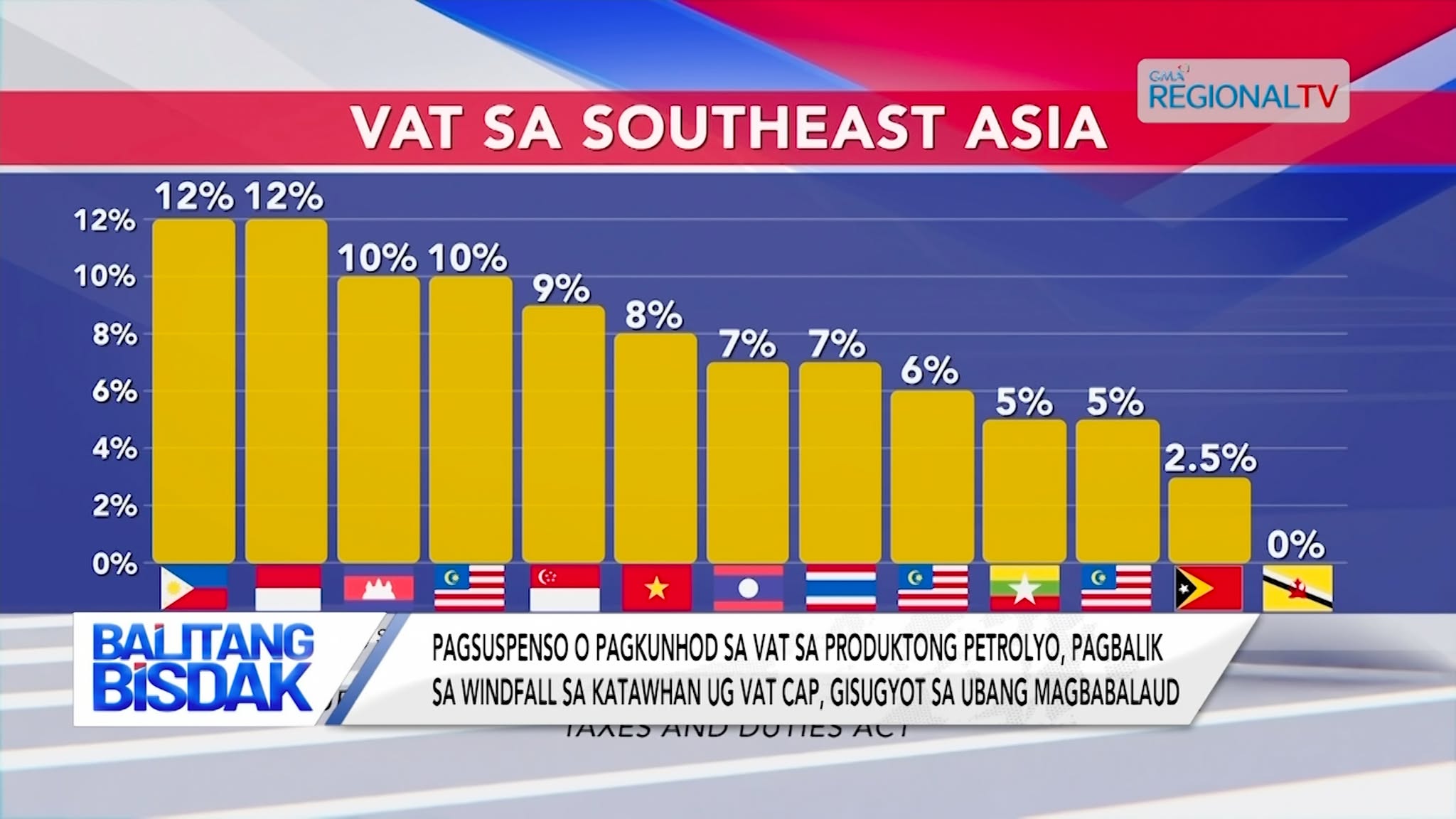 Sen. Bam Aquino, Nisugyot nga ibalik sa 10% ang 12% VAT | Balitang Bisdak