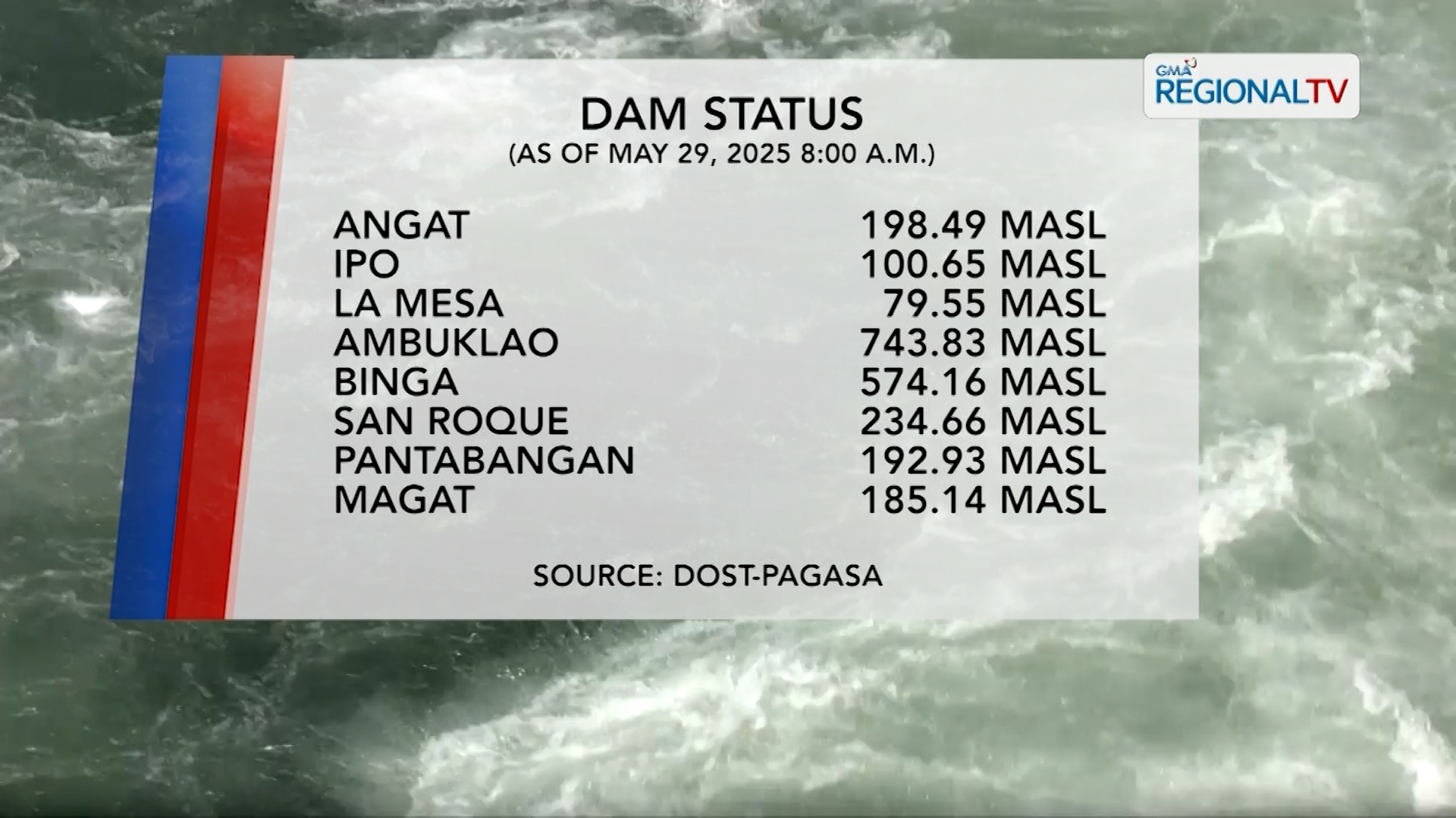 Dam Status (May 29, 2025)